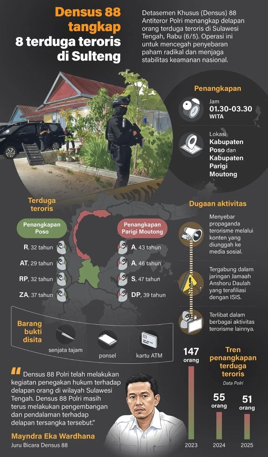 Detasemen Khusus (Densus) 88 Antiteror Polri menangkap delapan orang terduga teroris di Sulawesi Tengah, Rabu (6/5). Operasi ini untuk mencegah penyebaran paham radikal dan menjaga stabilitas keamanan nasional. <b>(Antara)</b>