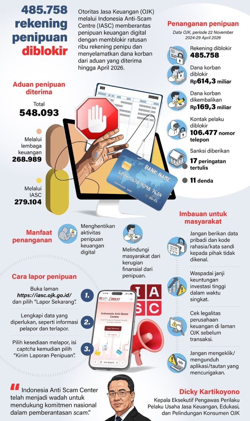 Otoritas Jasa Keuangan (OJK) melalui Indonesia Anti-Scam Centre (IASC) memberantas penipuan keuangan digital dengan memblokir ratusan ribu rekening penipu dan menyelamatkan dana korban dari aduan yang diterima hingga April 2026. <b>(Antara)</b>