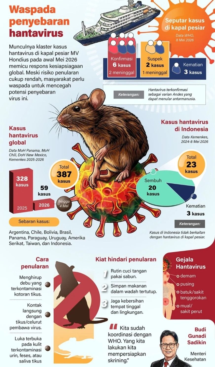 Munculnya klaster kasus hantavirus di kapal pesiar MV Hondius pada awal Mei 2026 memicu respons kesiapsiagaan global. Meski risiko penularan cukup rendah, masyarakat perlu waspada untuk mencegah potensi penyebaran virus ini. <b>(Antara)</b>