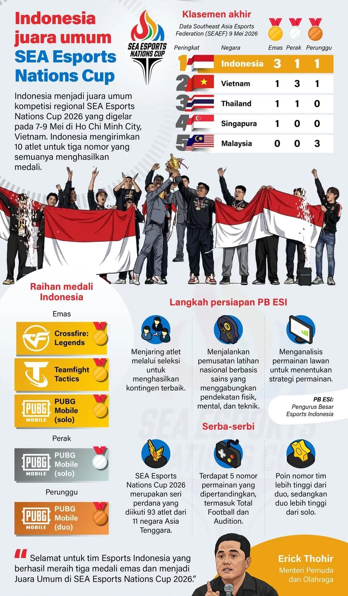 Indonesia menjadi juara umum kompetisi regional SEA Esports Nations Cup 2026 yang digelar pada 7-9 Mei di Ho Chi Minh City, Vietnam. Indonesia mengirimkan 10 atlet untuk tiga nomor yang semuanya menghasilkan medali. <b>(Antara)</b>