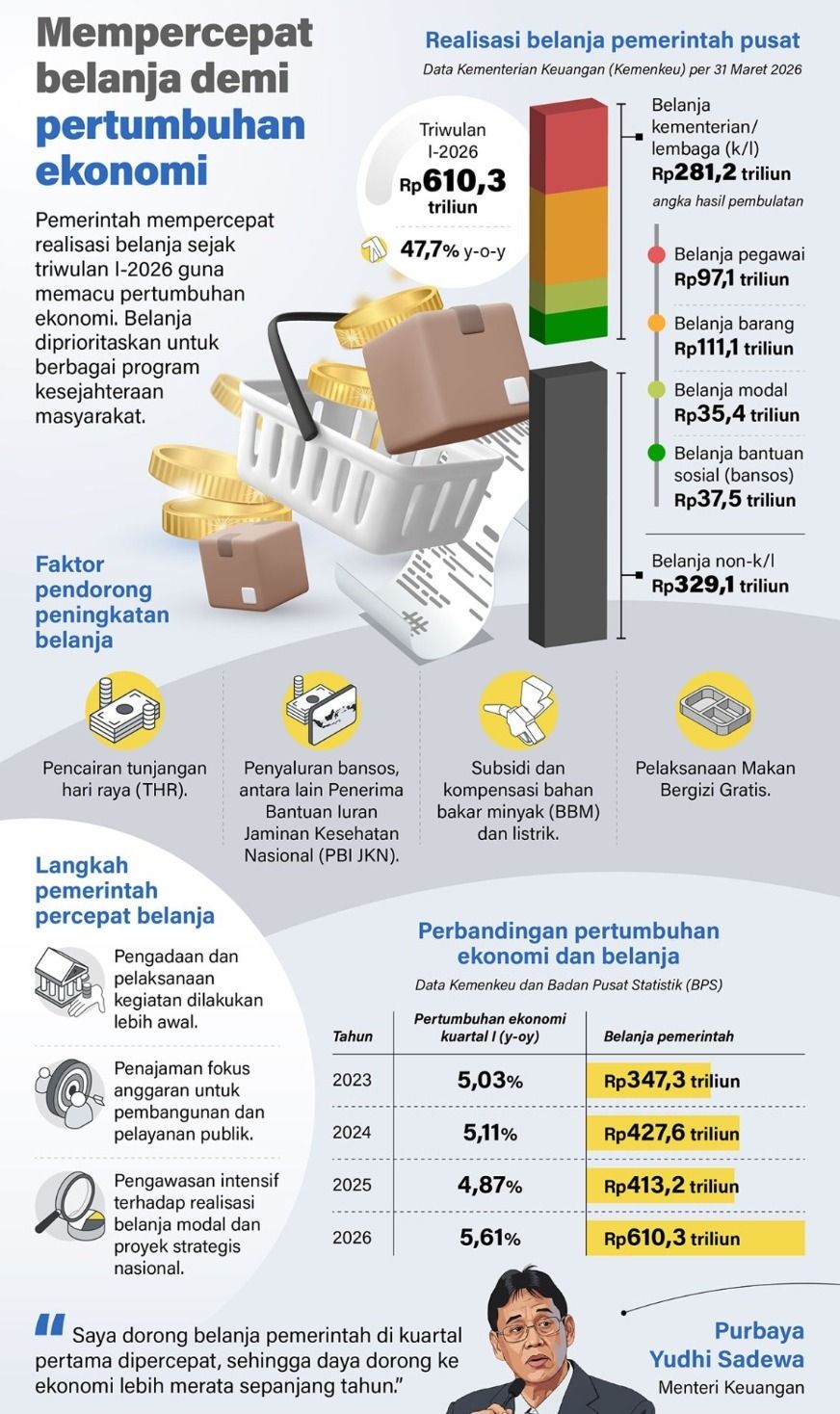 Pemerintah mempercepat realisasi belanja sejak triwulan I-2026 guna memacu pertumbuhan ekonomi. Belanja diprioritaskan untuk berbagai program kesejahteraan masyarakat. <b>(Antara)</b>