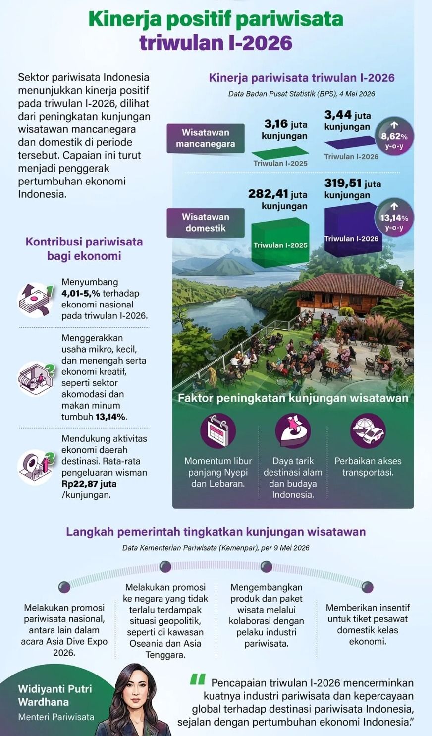 Sektor pariwisata Indonesia menunjukkan kinerja positif pada triwulan I-2026, dilihat dari peningkatan kunjungan wisatawan mancanegara dan domestik di periode tersebut. Capaian ini turut menjadi penggerak pertumbuhan ekonomi Indonesia. <b>(Antara)</b>