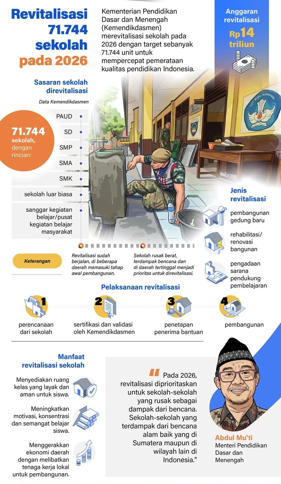 Kementerian Pendidikan Dasar dan Menengah (Kemendikdasmen) merevitalisasi sekolah pada 2026 dengan target sebanyak 71.744 unit untuk mempercepat pemerataan kualitas pendidikan Indonesia. <b>(Antara)</b>