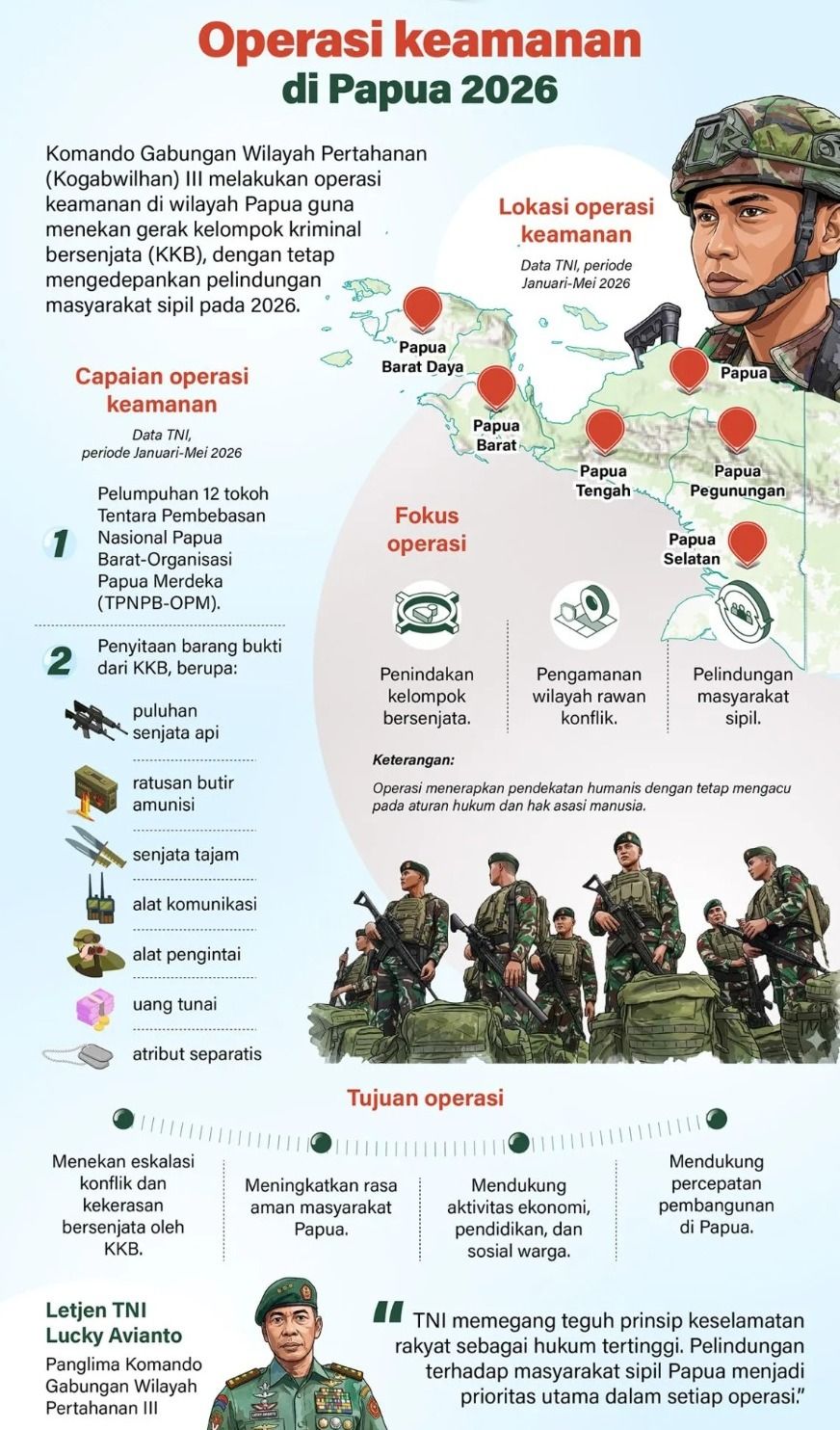 Komando Gabungan Wilayah Pertahanan (Kogabwilhan) III melakukan operasi keamanan di wilayah Papua guna menekan gerak kelompok kriminal bersenjata (KKB), dengan tetap mengedepankan pelindungan masyarakat sipil pada 2026. <b>(Antara)</b>