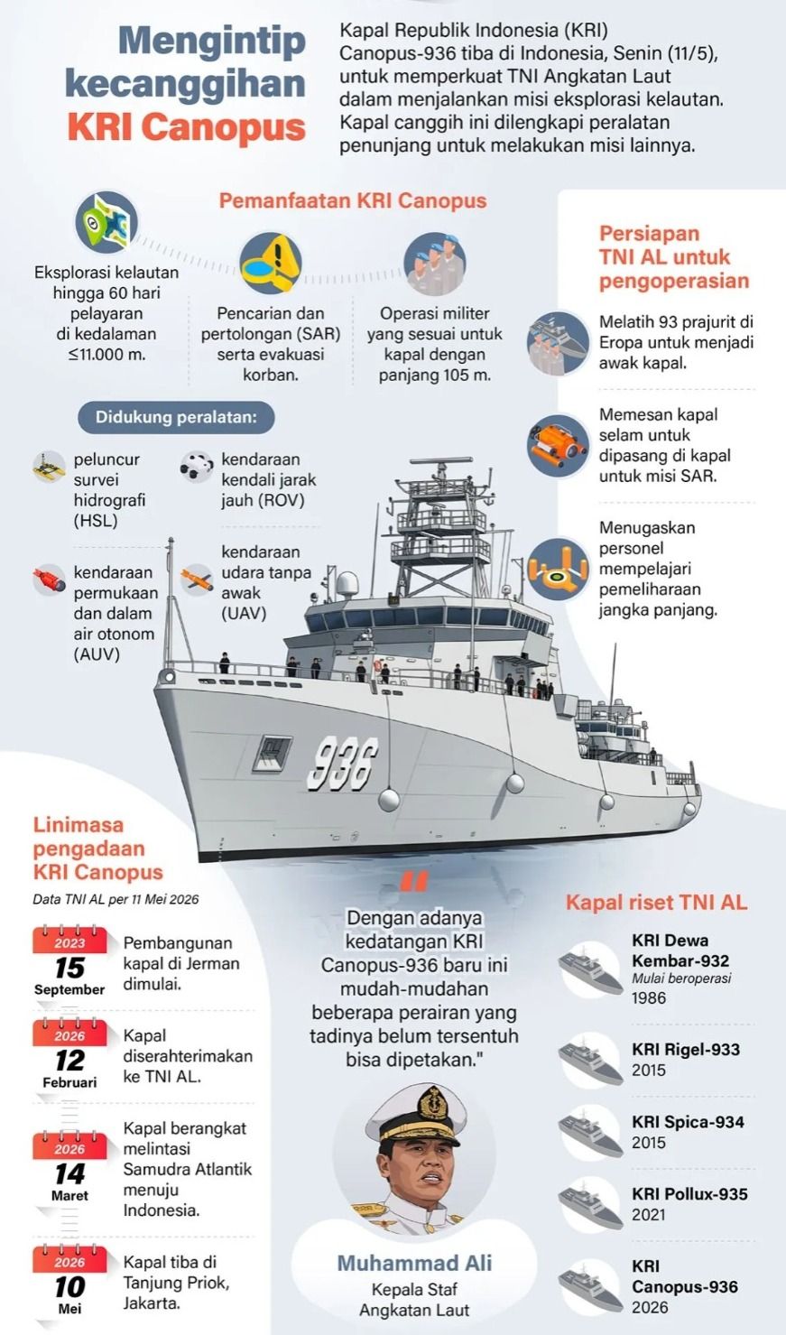 Kapal Republik Indonesia (KRI) Canopus-936 tiba di Indonesia, Senin (11/5), untuk memperkuat TNI Angkatan Laut dalam menjalankan misi eksplorasi kelautan. Kapal canggih ini dilengkapi peralatan penunjang untuk melakukan misi lainnya. <b>(Antara)</b>