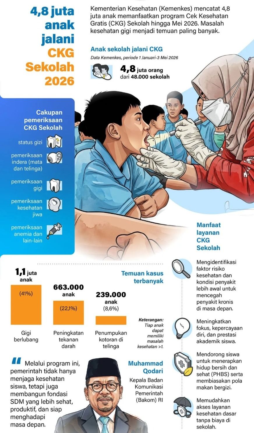 Kementerian Kesehatan (Kemenkes) mencatat 4,8 juta anak memanfaatkan program Cek Kesehatan Gratis (CKG) Sekolah hingga Mei 2026. Masalah kesehatan gigi menjadi temuan paling banyak. <b>(Antara)</b>