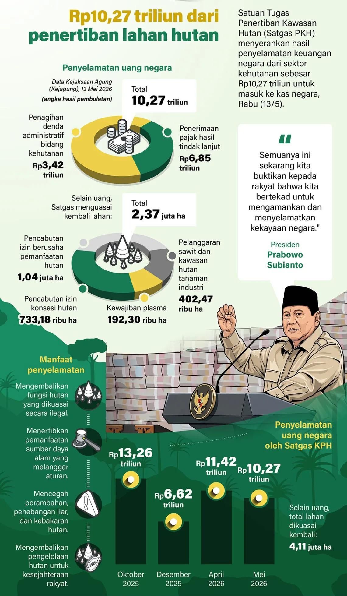 Satuan Tugas Penertiban Kawasan Hutan (Satgas PKH) menyerahkan hasil penyelamatan keuangan negara dari sektor kehutanan sebesar Rp10,27 triliun untuk masuk ke kas negara, Rabu 13 Mei 2026. <b>(Antara)</b>