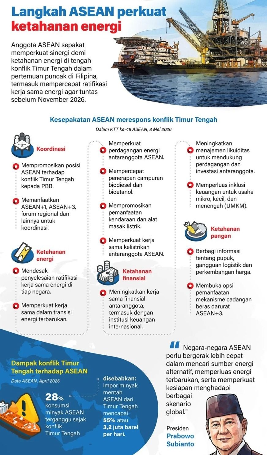 Anggota ASEAN sepakat memperkuat sinergi demi ketahanan energi di tengah konflik Timur Tengah dalam pertemuan puncak di Filipina, termasuk mempercepat ratifikasi kerja sama energi agar tuntas sebelum November 2026. <b>(Antara)</b>