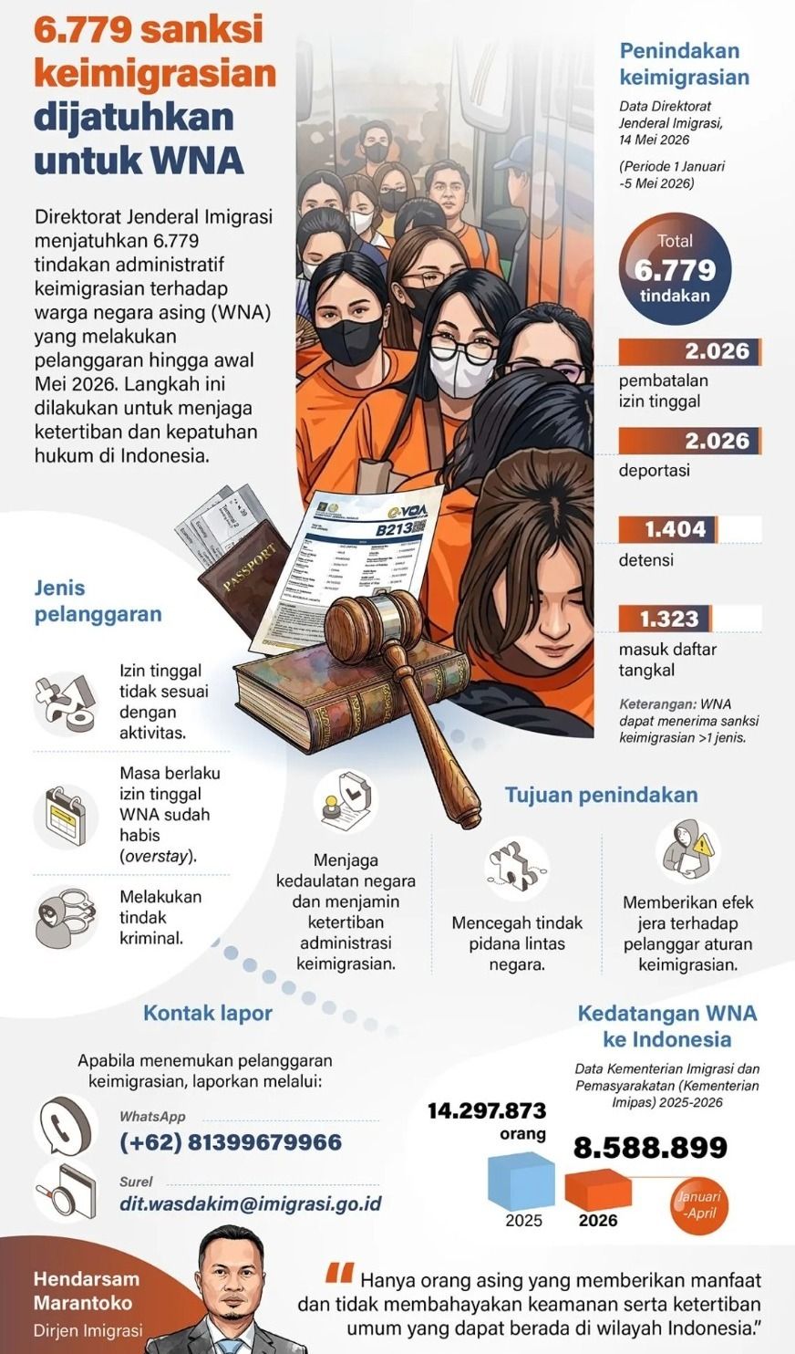 Direktorat Jenderal Imigrasi menjatuhkan 6.779 tindakan administratif keimigrasian terhadap warga negara asing (WNA) yang melakukan pelanggaran hingga awal Mei 2026. Langkah ini dilakukan untuk menjaga ketertiban dan kepatuhan hukum di Indonesia. <b>(Antara)</b>