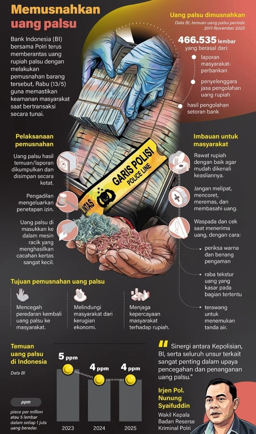 Bank Indonesia (BI) bersama Polri terus memberantas uang rupiah palsu dengan melakukan pemusnahan barang tersebut, Rabu (13/5) guna memastikan keamanan masyarakat saat bertransaksi secara tunai. <b>(Antara)</b>