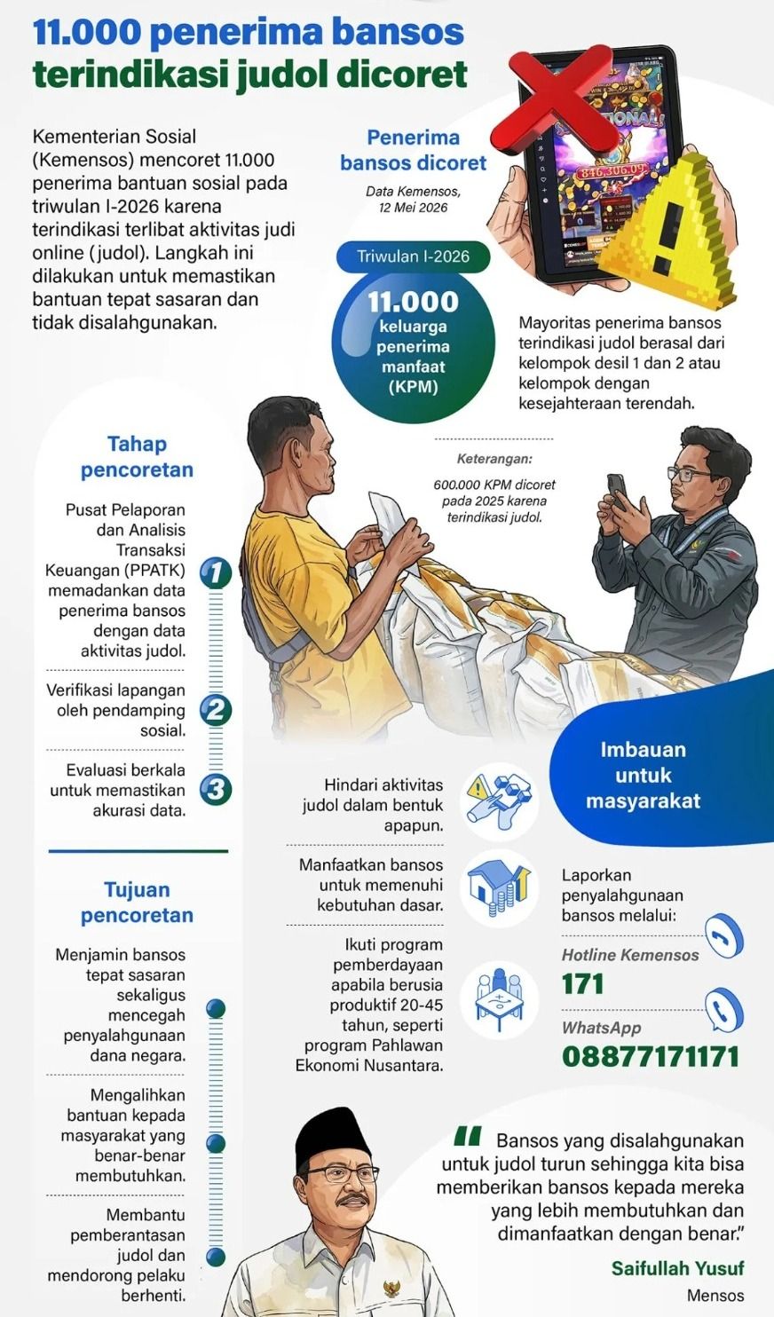 Kementerian Sosial (Kemensos) mencoret 11.000 penerima bantuan sosial pada triwulan I-2026 karena terindikasi terlibat aktivitas judi online (judol). Langkah ini dilakukan untuk memastikan bantuan tepat sasaran dan tidak disalahgunakan. <b>(Antara)</b>