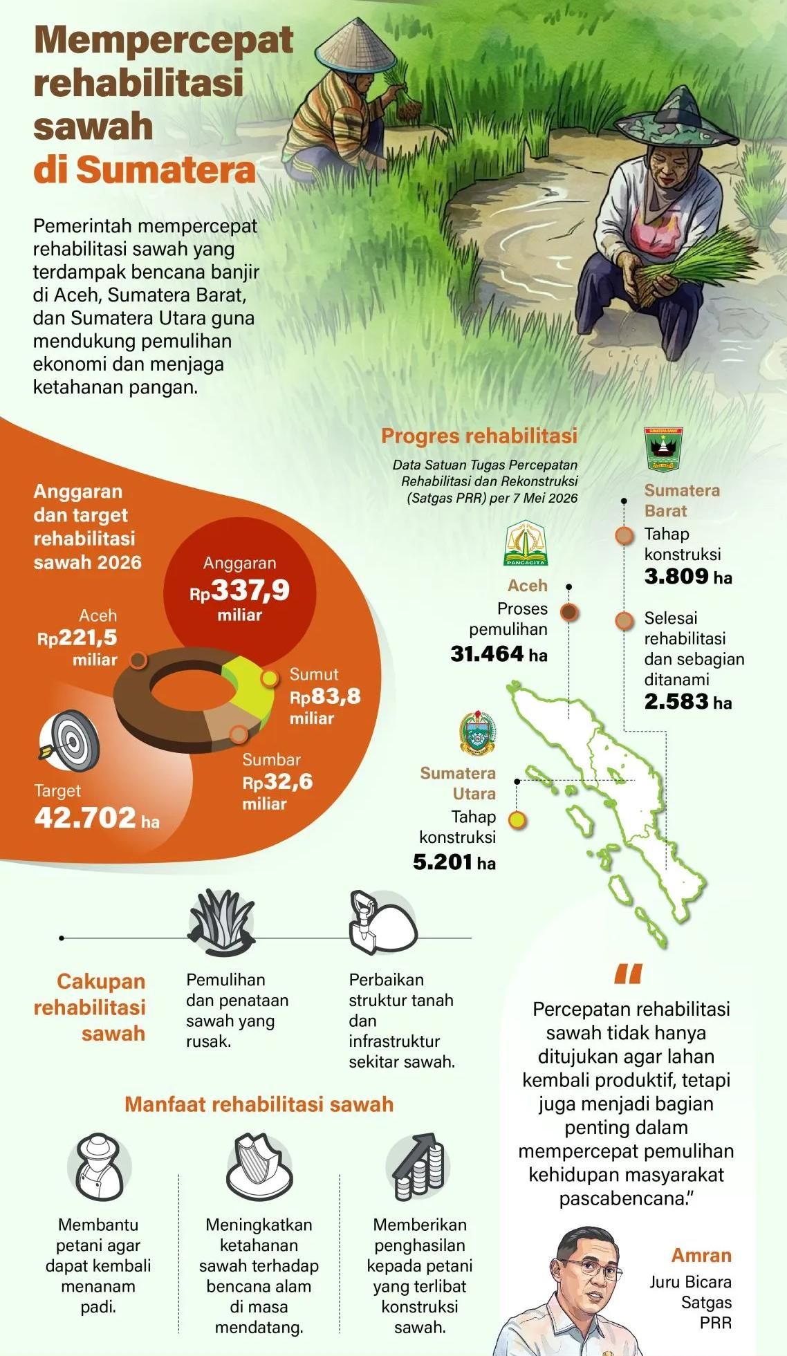 Pemerintah mempercepat rehabilitasi sawah yang terdampak bencana banjir di Aceh, Sumatera Barat, dan Sumatera Utara guna mendukung pemulihan ekonomi dan menjaga ketahanan pangan. <b>(Antara)</b>