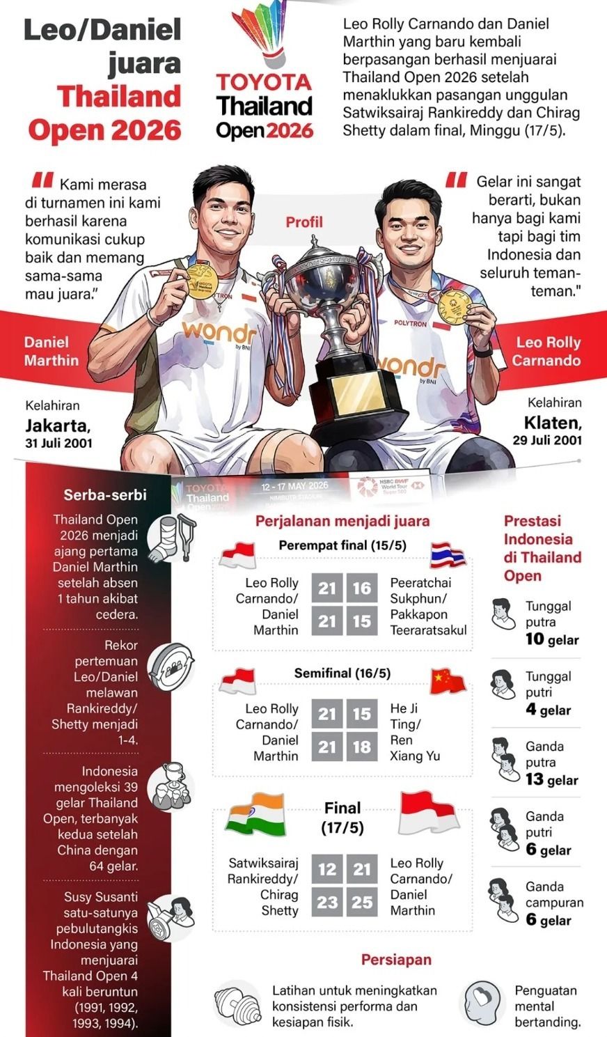 Leo Rolly Carnando dan Daniel Marthin yang baru kembali berpasangan berhasil menjuarai Thailand Open 2026 setelah menaklukkan pasangan unggulan Satwiksairaj Rankireddy dan Chirag Shetty dalam final, Minggu (17/5). <b>(Antara)</b>