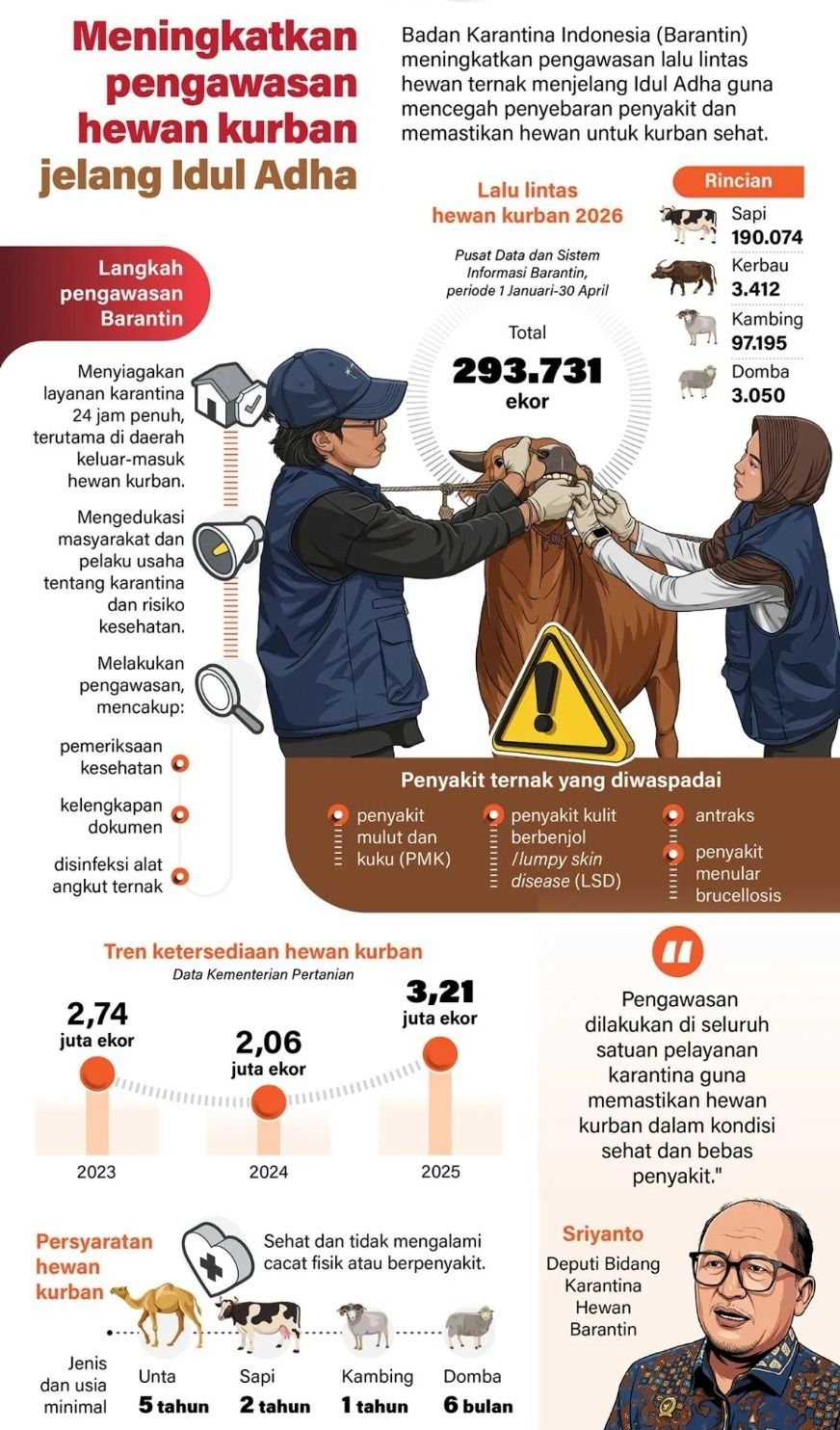 Badan Karantina Indonesia (Barantin) meningkatkan pengawasan lalu lintas hewan ternak menjelang Idul Adha guna mencegah penyebaran penyakit dan memastikan hewan untuk kurban sehat. <b>(Antara)</b>