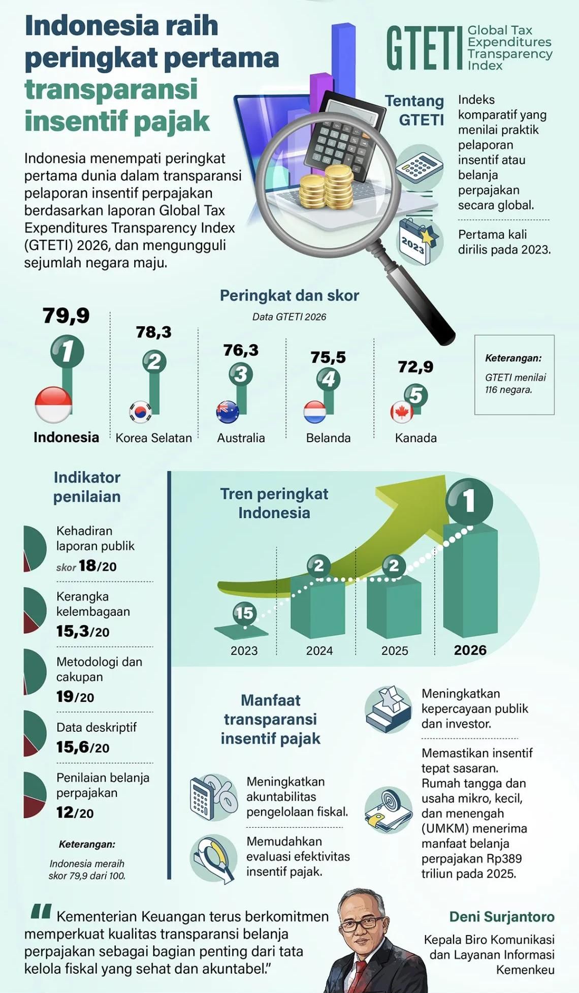 Indonesia menempati peringkat pertama dunia dalam transparansi pelaporan insentif perpajakan berdasarkan laporan Global Tax Expenditures Transparency Index (GTETI) 2026, dan mengungguli sejumlah negara maju. <b>(Antara)</b>