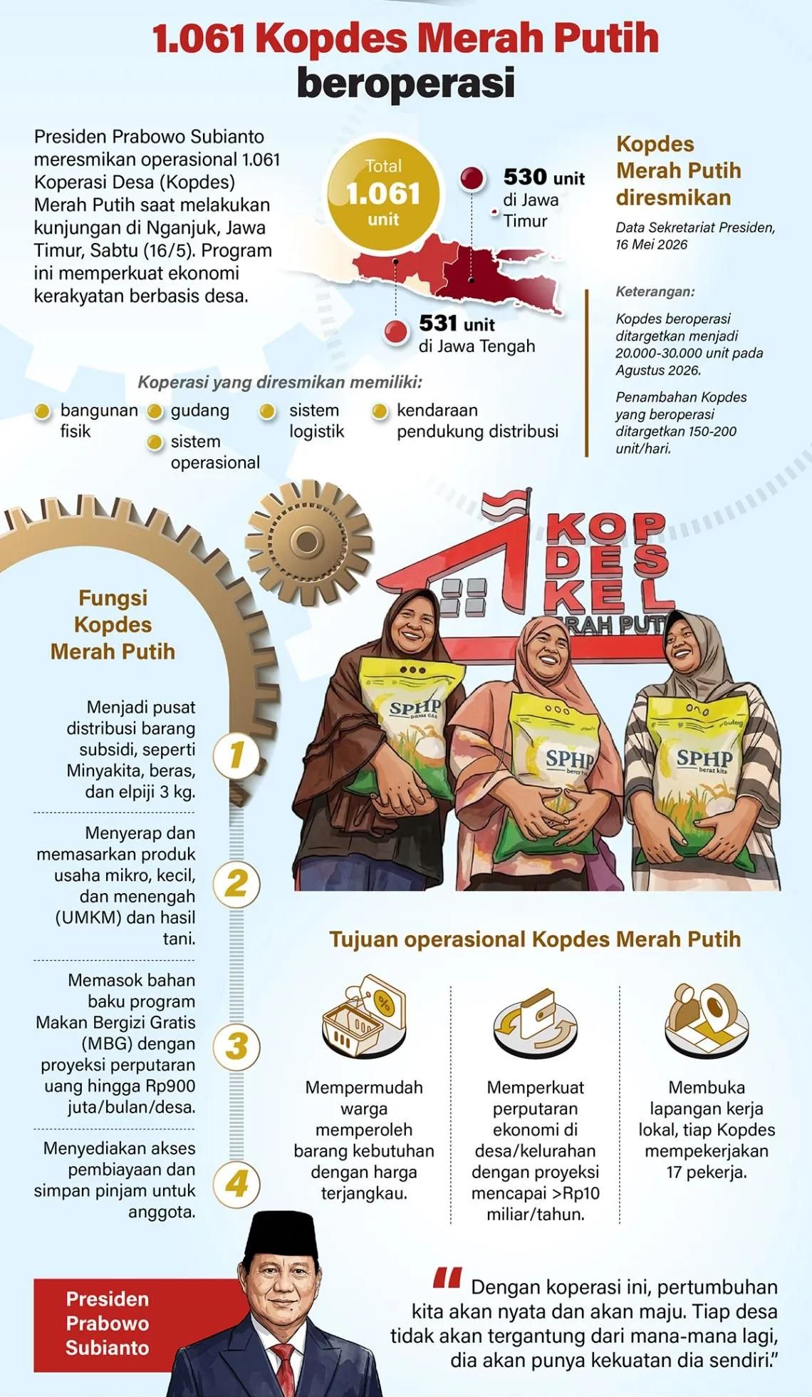 Presiden Prabowo Subianto meresmikan operasional 1.061 Koperasi Desa (Kopdes) Merah Putih saat melakukan kunjungan di Nganjuk, Jawa Timur, Sabtu (16/5). Program ini memperkuat ekonomi kerakyatan berbasis desa.kopdes merah putih. <b>(Antara)</b>