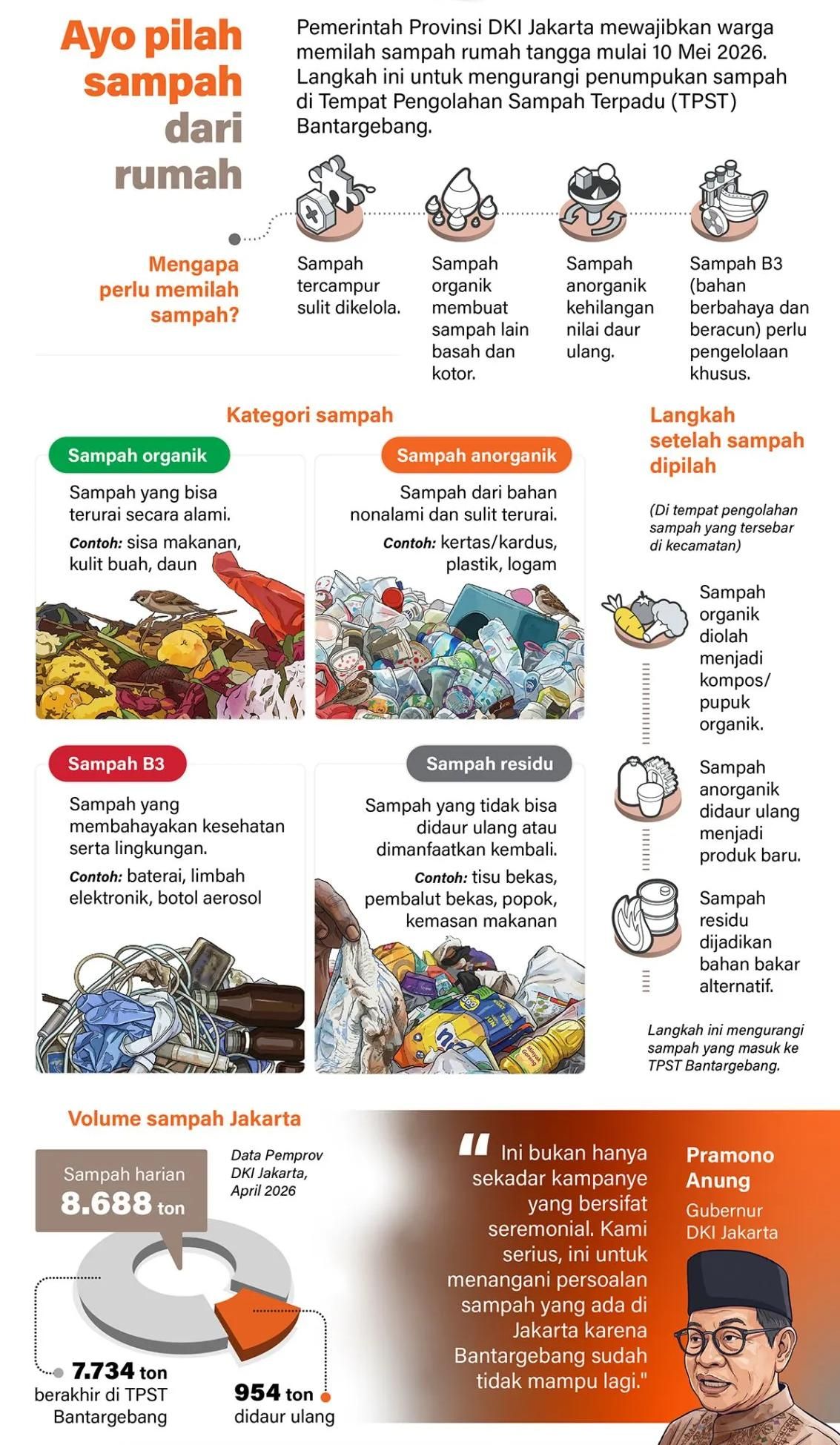 Pemerintah Provinsi DKI Jakarta mewajibkan warga memilah sampah rumah tangga mulai 10 Mei 2026. Langkah ini untuk mengurangi penumpukan sampah di Tempat Pengolahan Sampah Terpadu (TPST) Bantargebang. <b>(Antara)</b>