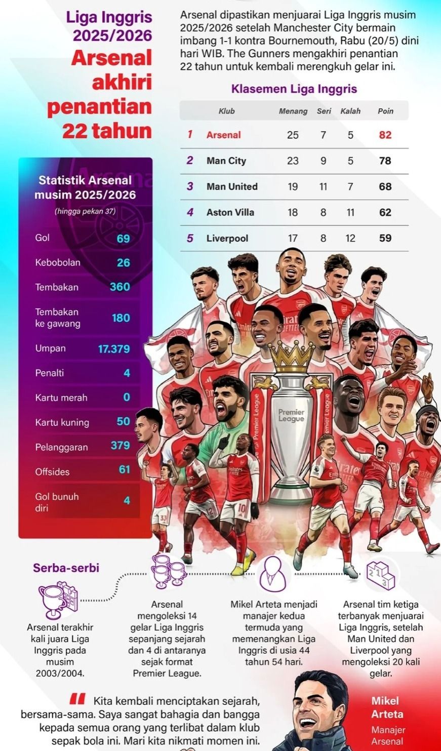 Arsenal dipastikan menjuarai Liga Inggris musim 2025/2026 setelah Manchester City bermain imbang 1-1 kontra Bournemouth, Rabu (20/5) dini hari WIB. The Gunners mengakhiri penantian 22 tahun untuk kembali merengkuh gelar ini. <b>(Antara)</b>