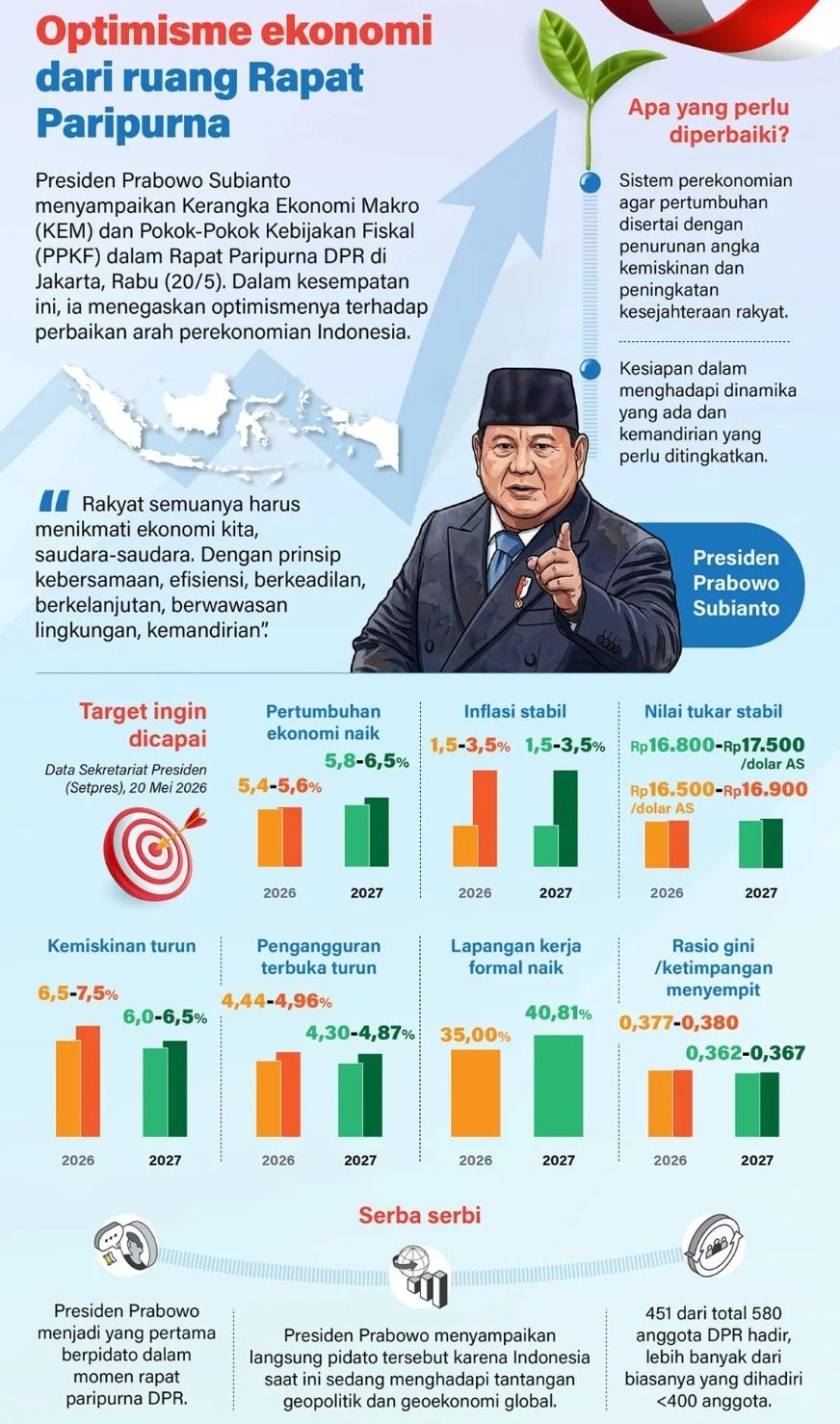 Presiden Prabowo Subianto menyampaikan Kerangka Ekonomi Makro (KEM) dan Pokok-Pokok Kebijakan Fiskal (PPKF) dalam Rapat Paripurna DPR di Jakarta, Rabu (20/5). Dalam kesempatan ini, ia menegaskan optimismenya terhadap perbaikan arah perekonomian Indonesia. <b>(Antara)</b>