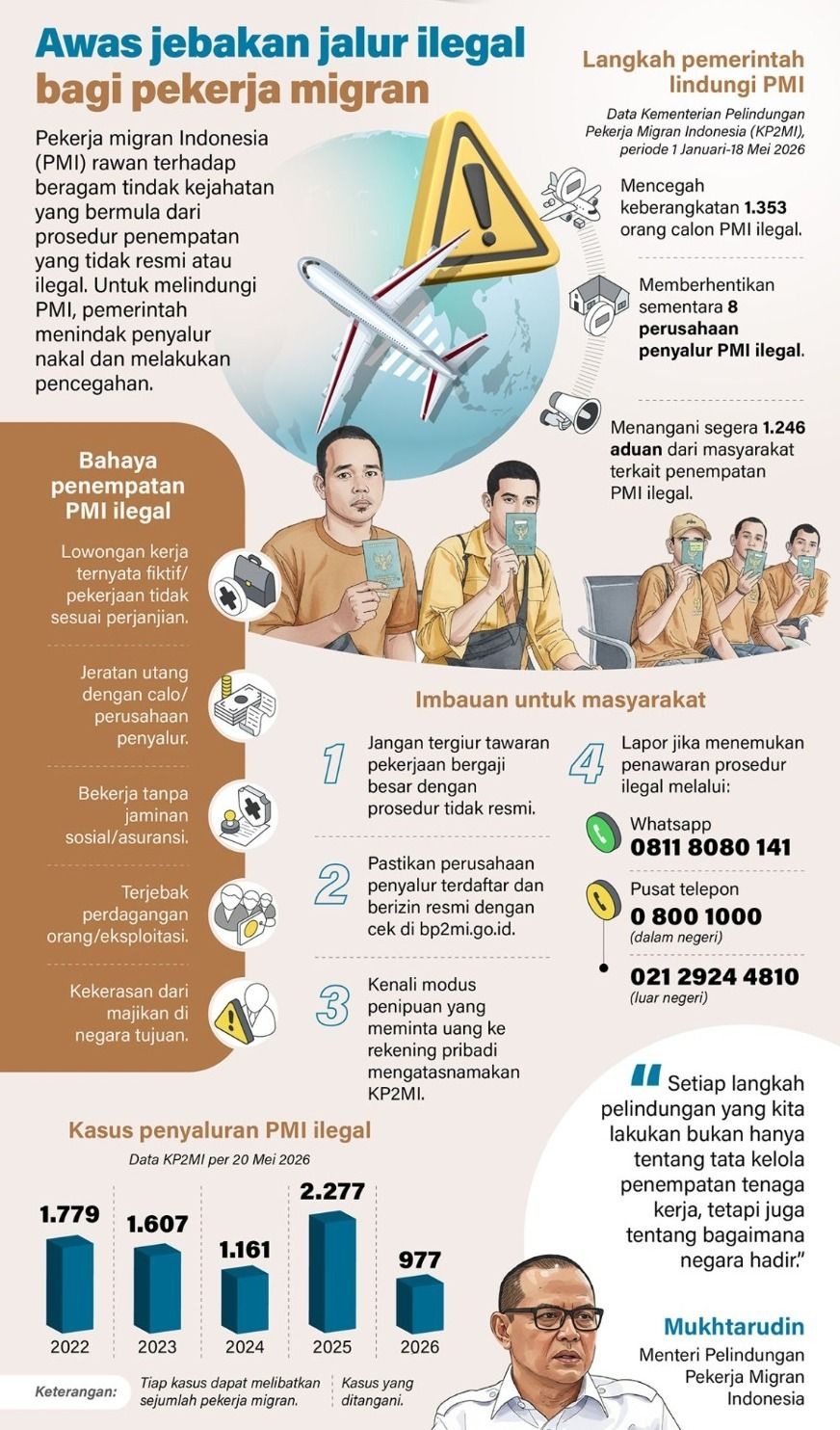 Pekerja migran Indonesia (PMI) rawan terhadap beragam tindak kejahatan yang bermula dari prosedur penempatan yang tidak resmi atau ilegal. Untuk melindungi mereka, pemerintah menindak penyalur nakal dan melakukan pencegahan. <b>(Antara)</b>