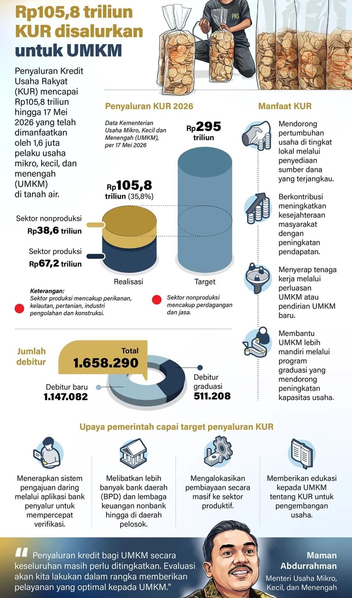 Penyaluran Kredit Usaha Rakyat (KUR) mencapai Rp105,8 triliun hingga 17 Mei 2026 yang telah dimanfaatkan oleh 1,6 juta pelaku usaha mikro, kecil, dan menengah (UMKM) di tanah air. <b>(Antara)</b>