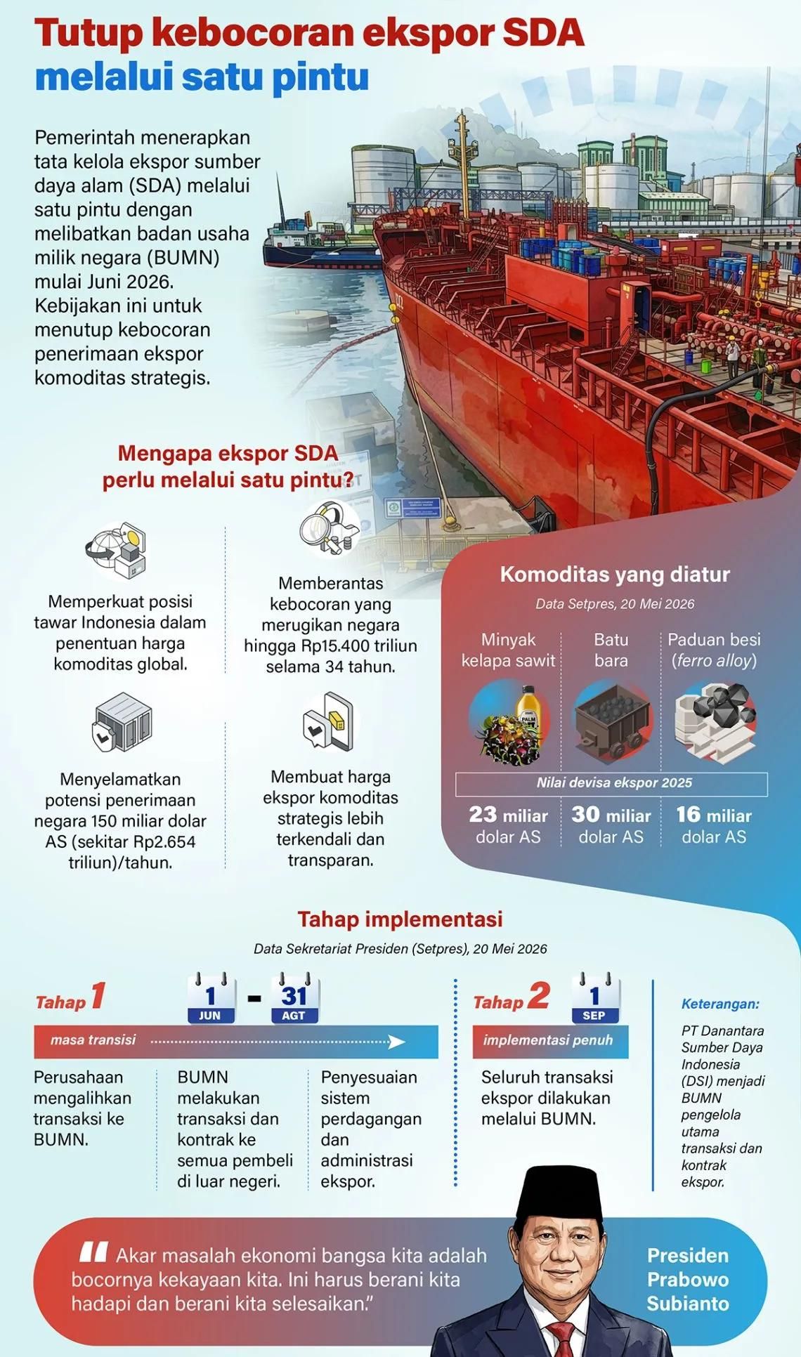 Pemerintah menerapkan tata kelola ekspor sumber daya alam (SDA) melalui satu pintu dengan melibatkan badan usaha milik negara (BUMN) mulai Juni 2026. Kebijakan ini untuk menutup kebocoran penerimaan ekspor komoditas strategis. <b>(Antara)</b>