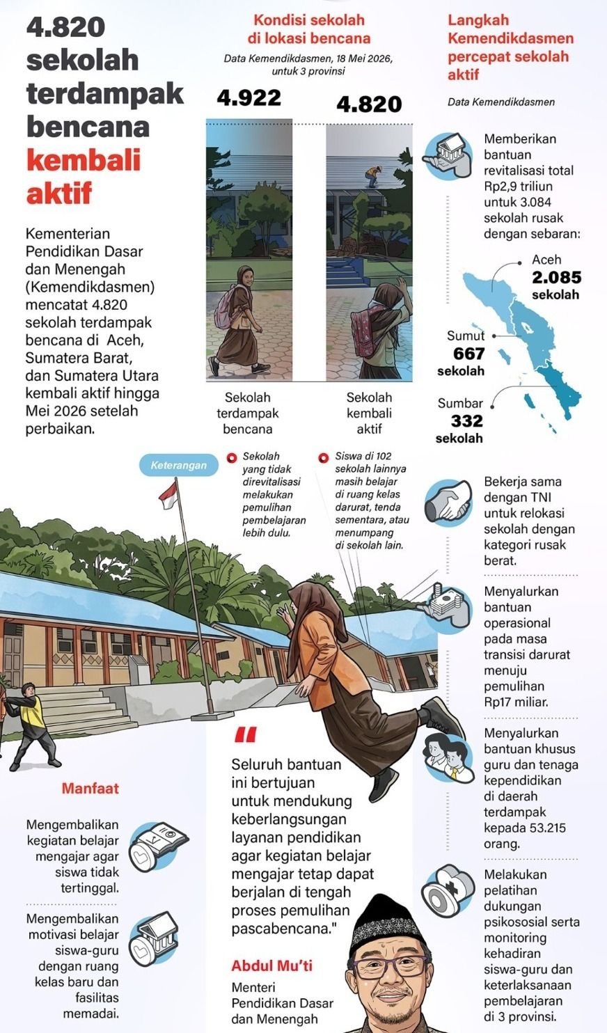Kementerian Pendidikan Dasar dan Menengah (Kemendikdasmen) mencatat 4.820 sekolah terdampak bencana di Aceh, Sumatera Barat, dan Sumatera Utara kembali aktif hingga Mei 2026 setelah perbaikan. <b>(Antara)</b>