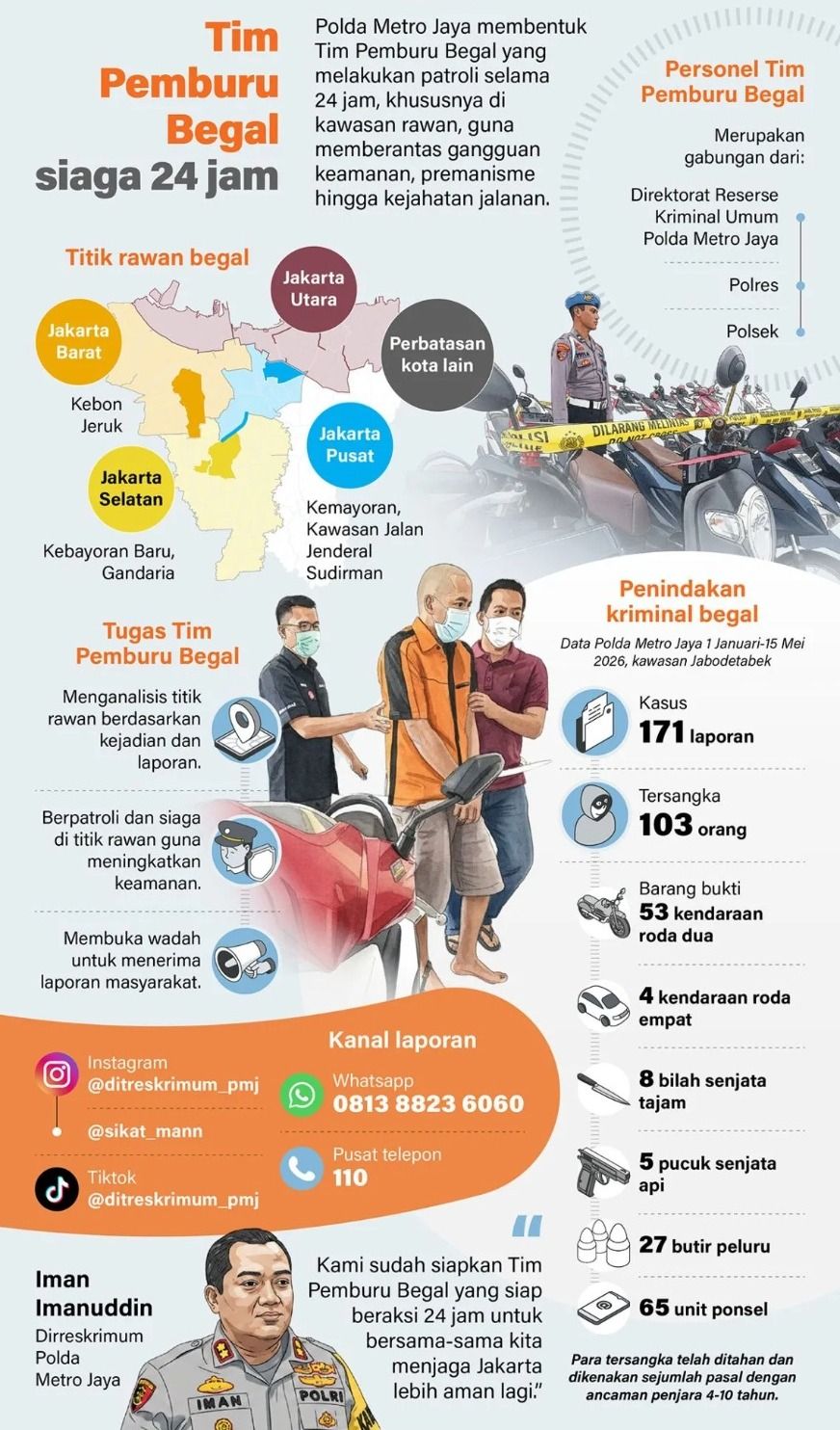 Polda Metro Jaya membentuk Tim Pemburu Begal yang melakukan patroli selama 24 jam, khususnya di kawasan rawan, guna memberantas gangguan keamanan, premanisme hingga kejahatan jalanan. <b>(Antara)</b>