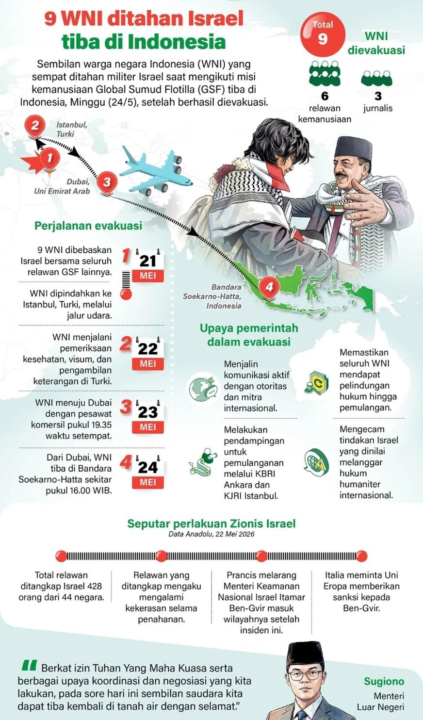 Sembilan warga negara Indonesia (WNI) yang sempat ditahan militer Israel saat mengikuti misi kemanusiaan Global Sumud Flotilla (GSF) tiba di Indonesia, Minggu (24/5), setelah berhasil dievakuasi. <b>(Antara)</b>