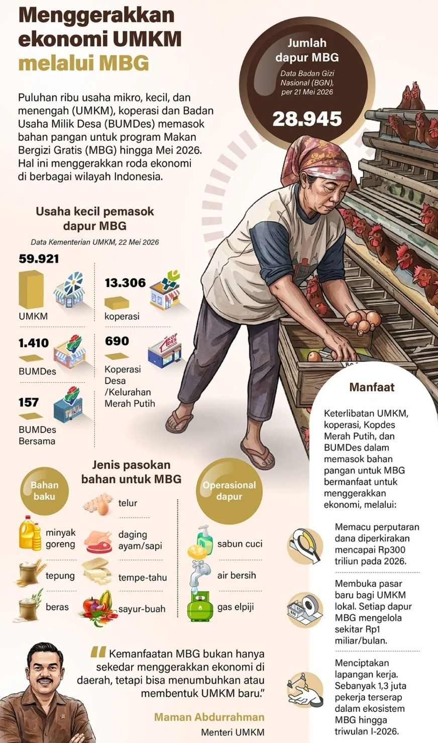 Puluhan ribu usaha mikro, kecil, dan menengah (UMKM), koperasi dan Badan Usaha Milik Desa (BUMDes) memasok bahan pangan untuk program Makan Bergizi Gratis (MBG) hingga Mei 2026. Hal ini menggerakkan roda ekonomi di berbagai wilayah Indonesia. <b>(Antara)</b>