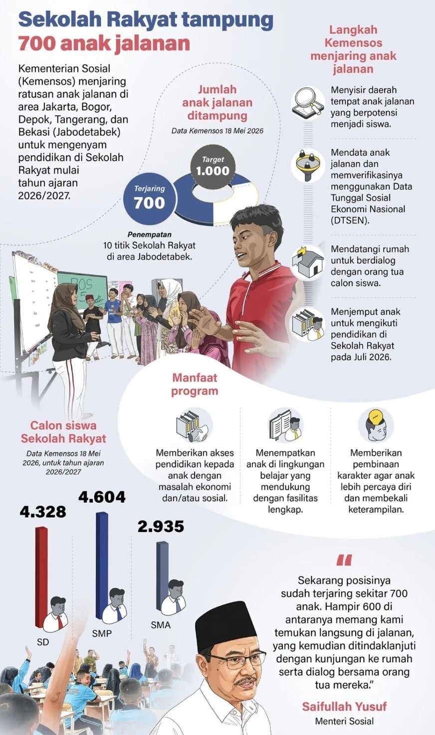 Kementerian Sosial (Kemensos) menjaring ratusan anak jalanan di area Jakarta, Bogor, Depok, Tangerang, dan Bekasi (Jabodetabek) untuk mengenyam pendidikan di Sekolah Rakyat mulai tahun ajaran 2026/2027. <b>(Antara)</b>