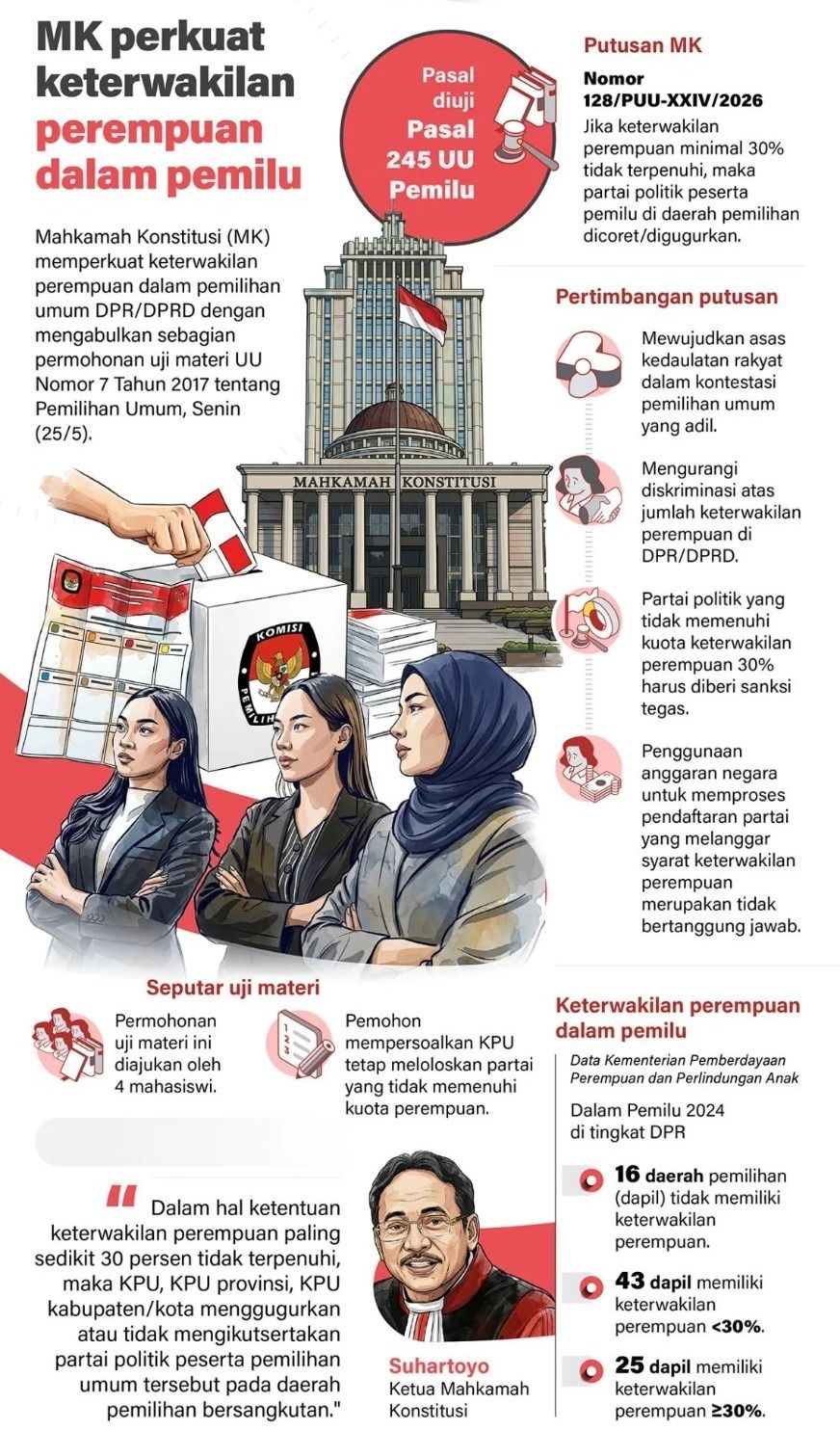 Mahkamah Konstitusi (MK) memperkuat keterwakilan perempuan paling sedikit 30 persen dalam pemilihan umum DPR/DPRD dengan mengabulkan sebagian permohonan uji materi UU Nomor 7 Tahun 2017 tentang Pemilihan Umum, Senin (25/5). <b>(Antara)</b>
