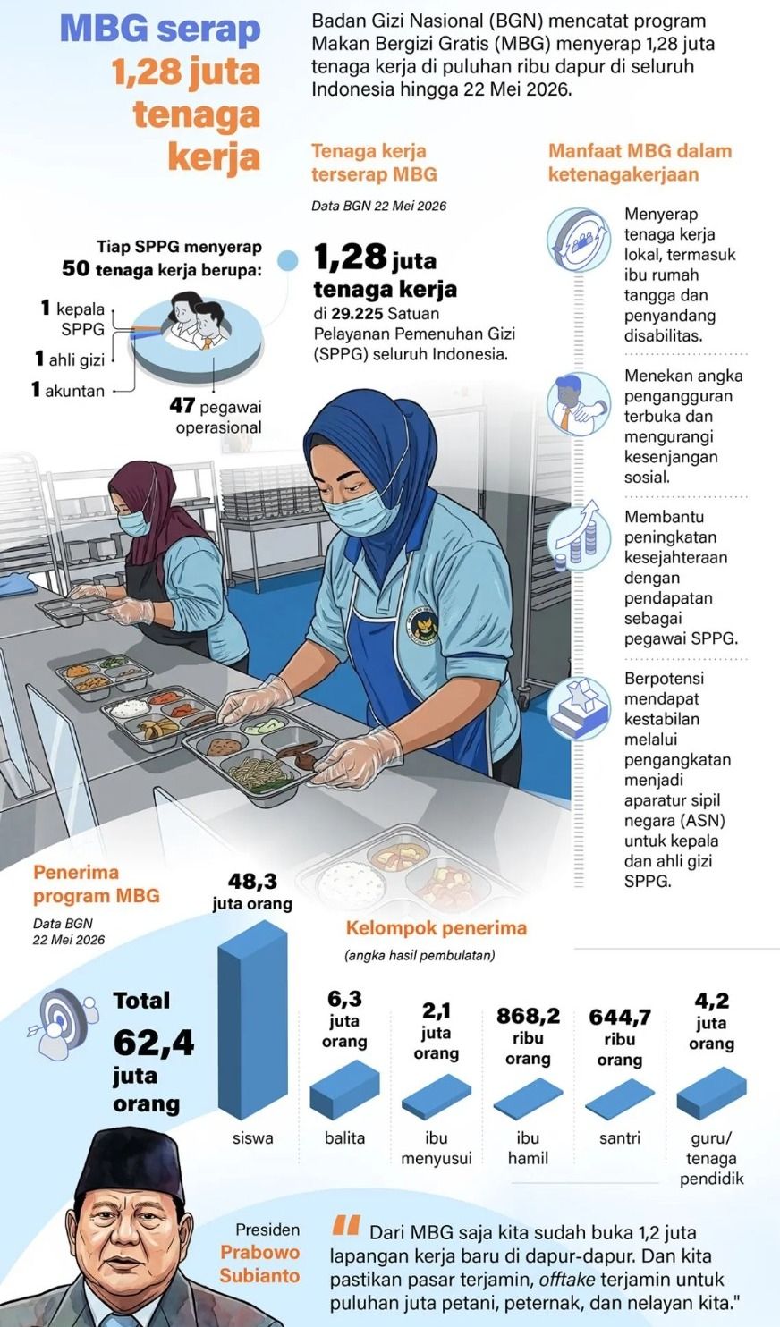 Badan Gizi Nasional (BGN) mencatat program Makan Bergizi Gratis (MBG) menyerap 1,28 juta tenaga kerja di puluhan ribu dapur di seluruh Indonesia hingga 22 Mei 2026. <b>(Antara)</b>
