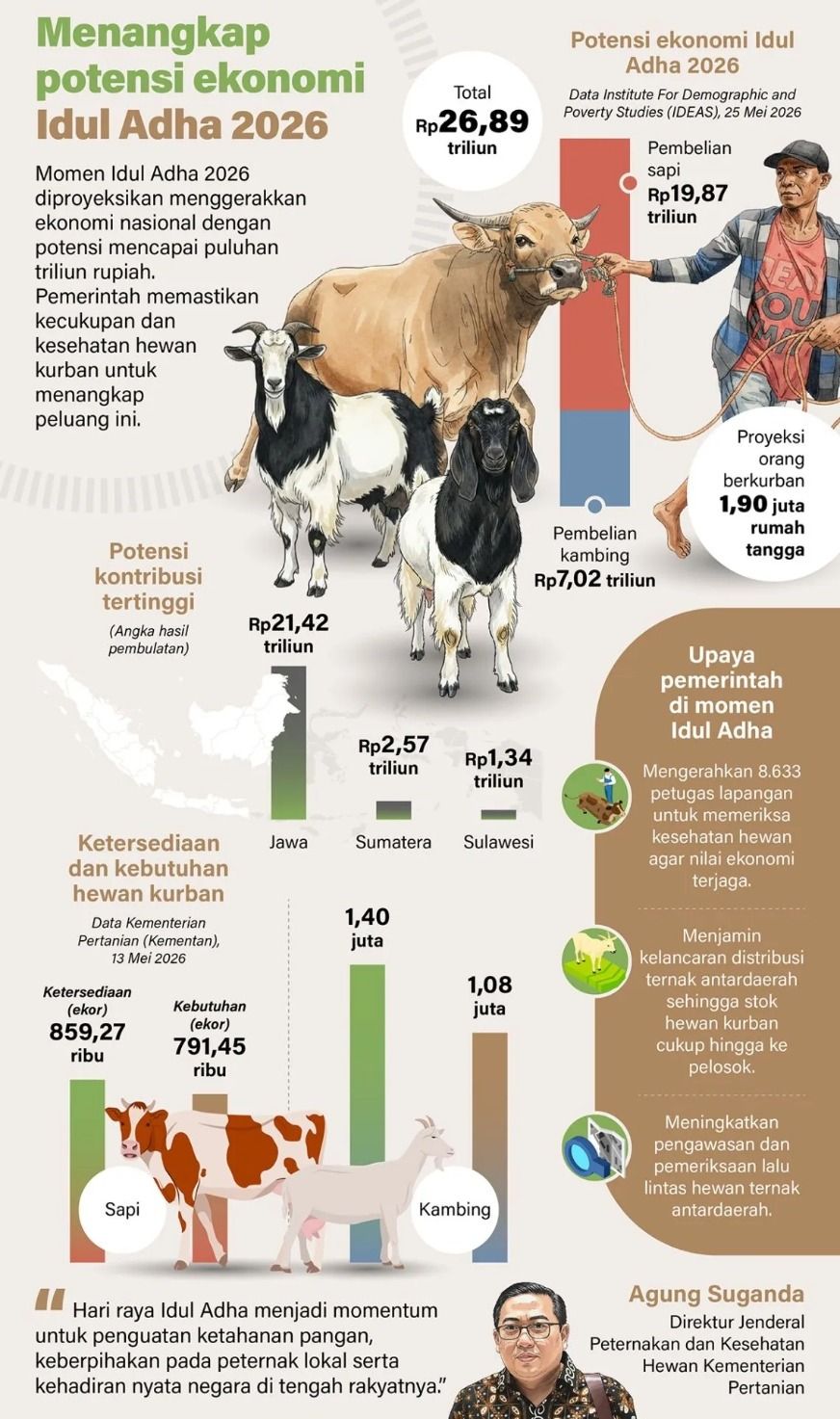 Momen Idul Adha 2026 diproyeksikan menggerakkan ekonomi nasional dengan potensi mencapai puluhan triliun rupiah. Pemerintah memastikan kecukupan dan kesehatan hewan kurban untuk menangkap peluang ini. <b>(Antara)</b>