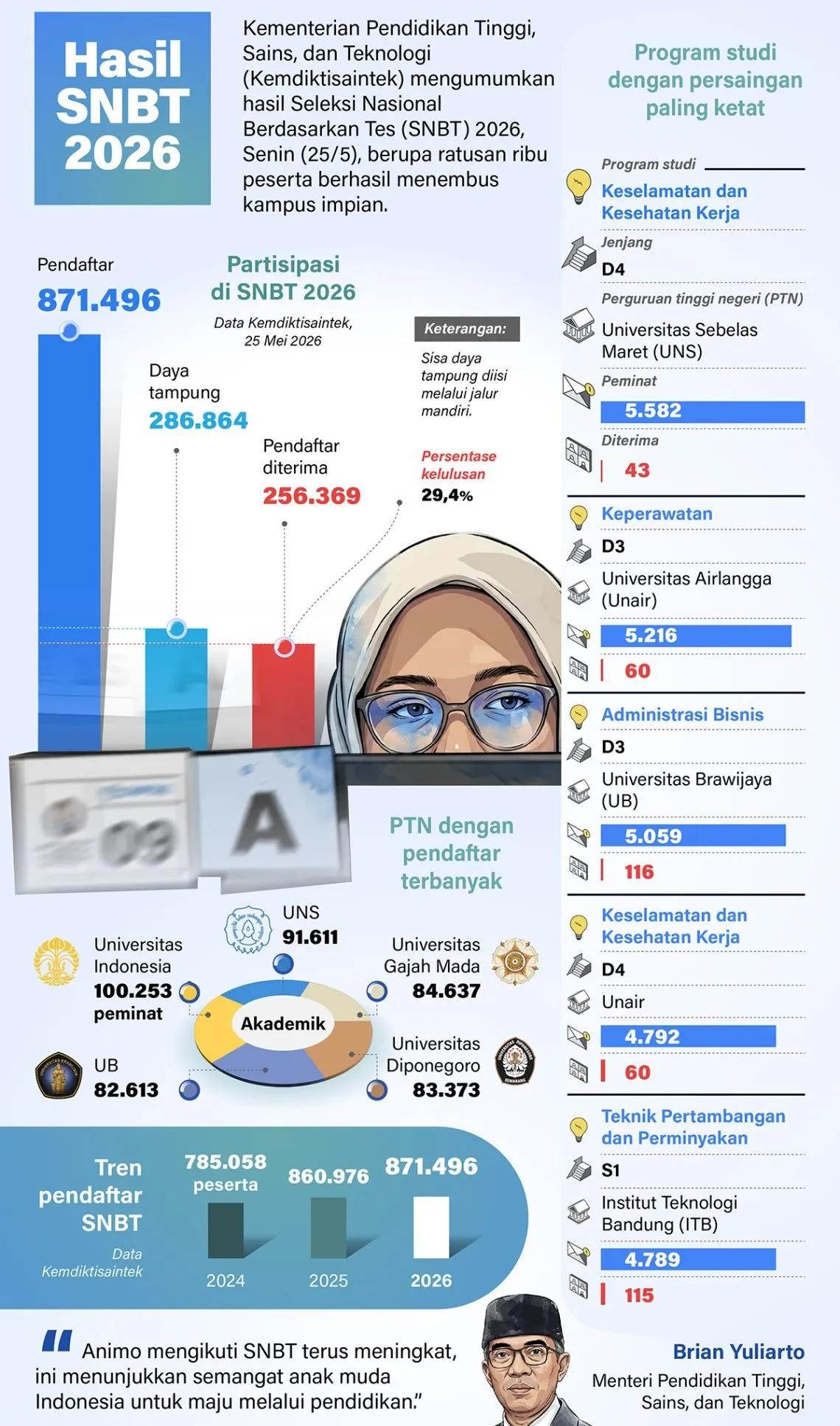 Kementerian Pendidikan Tinggi, Sains, dan Teknologi (Kemdiktisaintek) mengumumkan hasil Seleksi Nasional Berdasarkan Tes (SNBT) 2026, Senin (25/5), berupa ratusan ribu peserta berhasil menembus kampus impian. <b>(Antara)</b>
