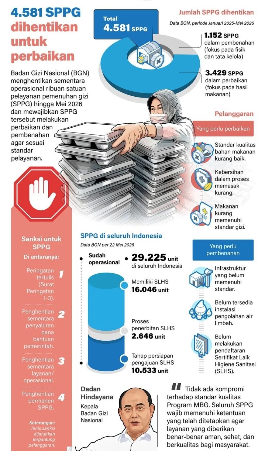 Badan Gizi Nasional (BGN) menghentikan sementara operasional ribuan satuan pelayanan pemenuhan gizi (SPPG) hingga Mei 2026 dan mewajibkan SPPG tersebut melakukan perbaikan dan pembenahan agar sesuai standar pelayanan. <b>(Antara)</b>