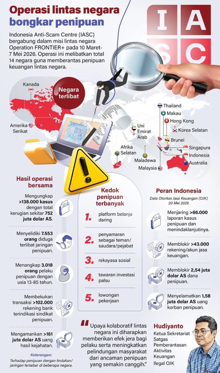 Indonesia Anti-Scam Centre (IASC) bergabung dalam misi lintas negara Operation FRONTIER+ pada 10 Maret-7 Mei 2026. Operasi ini melibatkan total 14 negara guna memberantas penipuan keuangan lintas negara. <b>(Antara)</b>