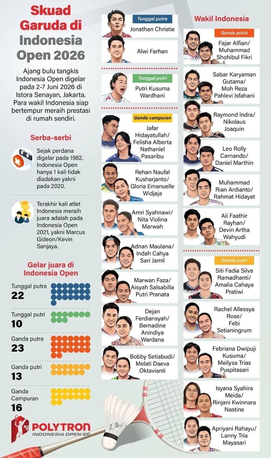 Ajang bulu tangkis Indonesia Open digelar pada 2-7 Juni 2026 di Istora Senayan, Jakarta. Para wakil Indonesia siap bertempur meraih prestasi di rumah sendiri. <b>(Antara)</b>