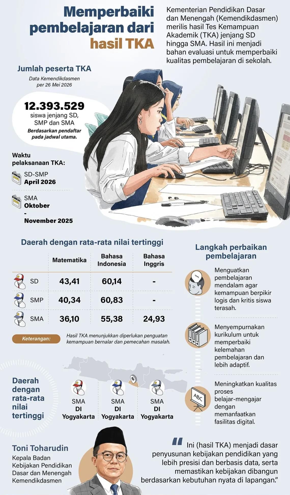 Kementerian Pendidikan Dasar dan Menengah (Kemendikdasmen) merilis hasil Tes Kemampuan Akademik (TKA) jenjang SD hingga SMA. Hasil ini menjadi bahan evaluasi untuk memperbaiki kualitas pembelajaran di sekolah. <b>(Antara)</b>