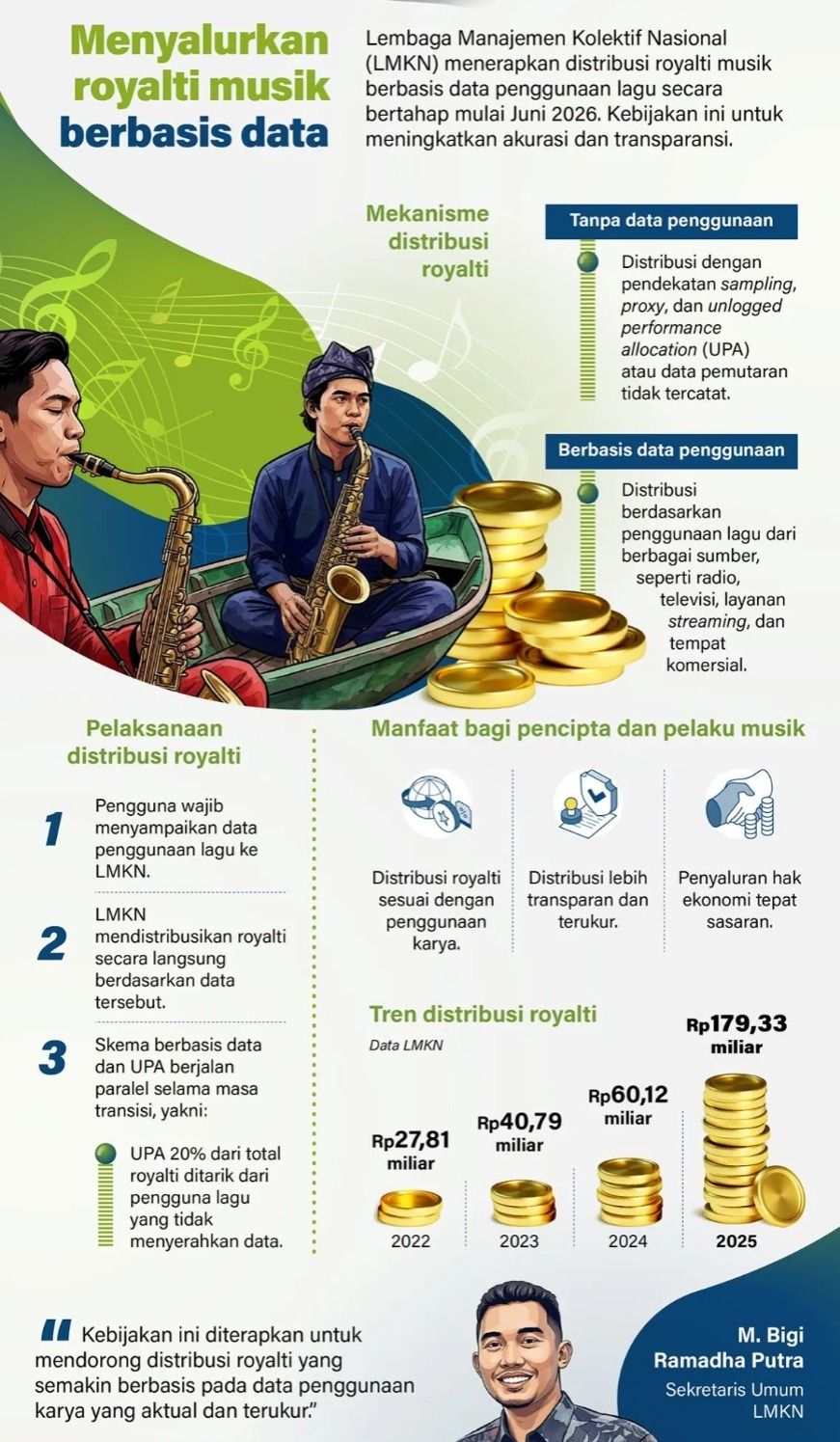 Lembaga Manajemen Kolektif Nasional (LMKN) menerapkan distribusi royalti musik berbasis data penggunaan lagu secara bertahap mulai Juni 2026. Kebijakan ini untuk meningkatkan akurasi dan transparansi. <b>(Antara)</b>