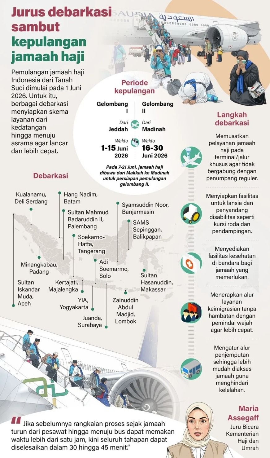 Pemulangan jamaah haji Indonesia dari Tanah Suci dimulai pada 1 Juni 2026. Untuk itu, berbagai debarkasi menyiapkan skema layanan dari kedatangan hingga menuju asrama agar lancar dan lebih cepat. <b>(Antara)</b>