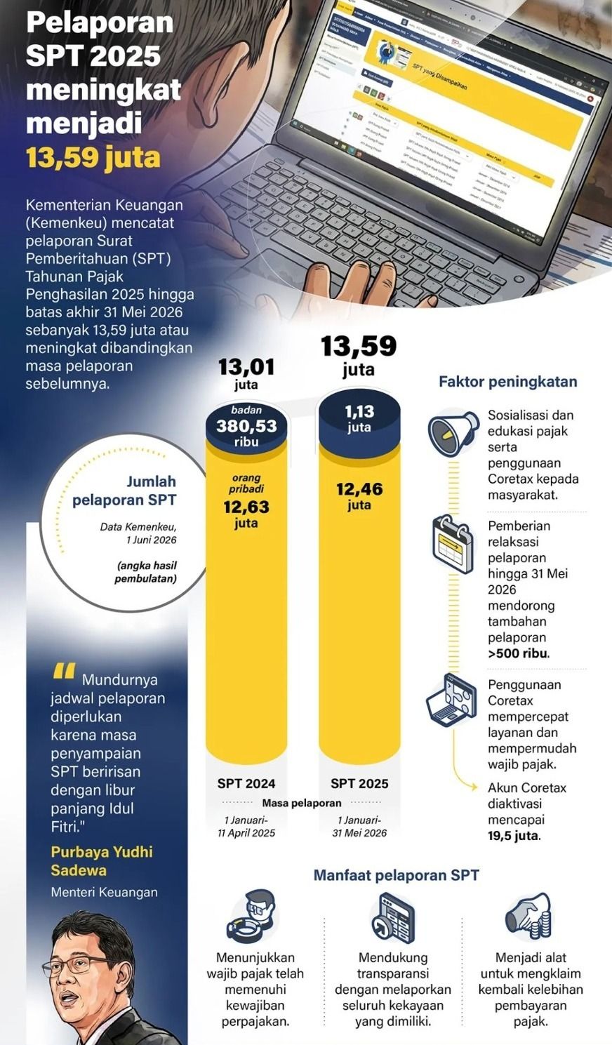 Kementerian Keuangan (Kemenkeu) mencatat pelaporan Surat Pemberitahuan (SPT) Tahunan Pajak Penghasilan 2025 hingga batas akhir 31 Mei 2026 sebanyak 13,59 juta atau meningkat dibandingkan masa pelaporan sebelumnya. <b>(Antara)</b>
