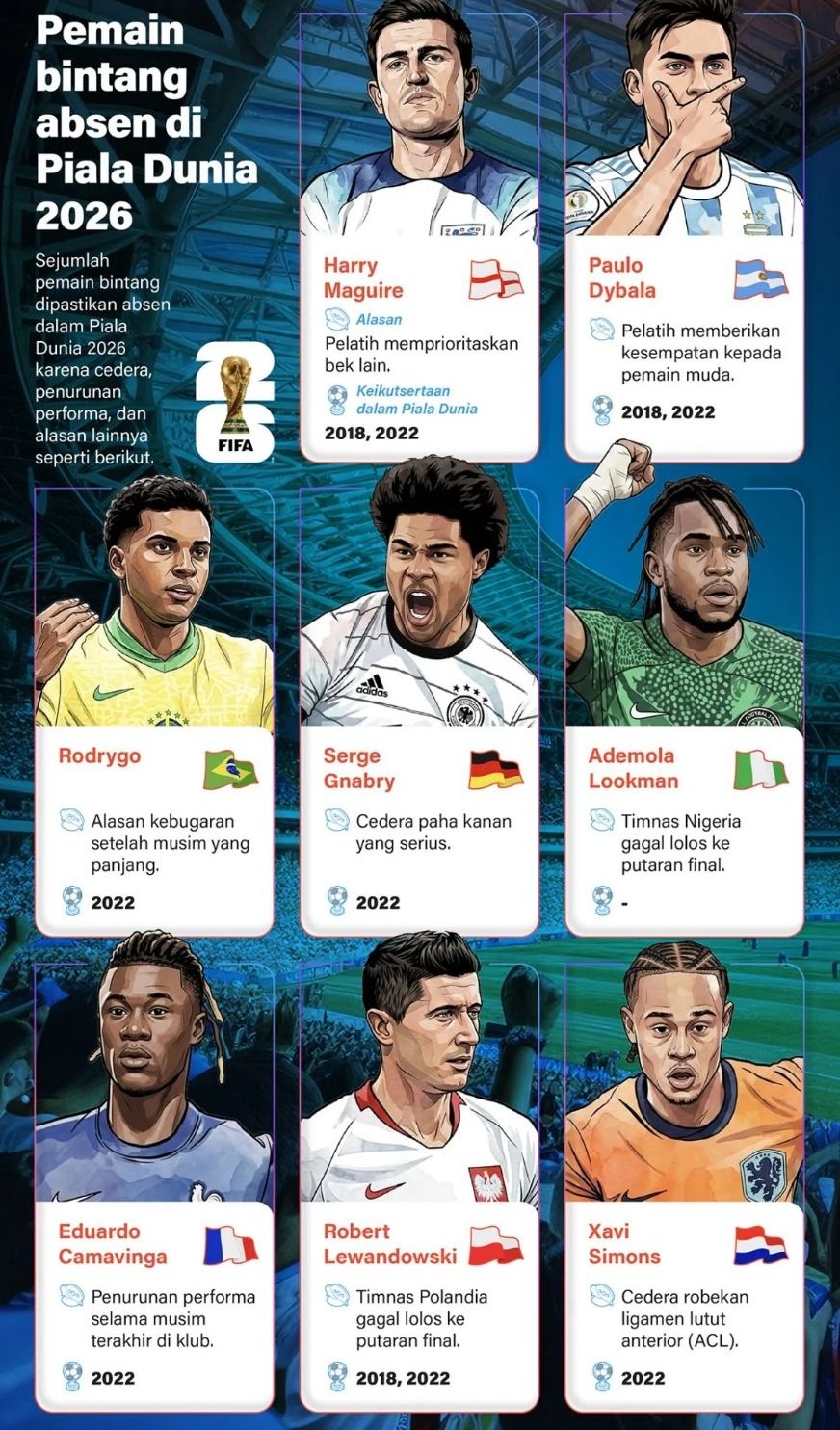 Sejumlah pemain bintang dipastikan absen dalam Piala Dunia 2026 karena cedera, penurunan performa, dan alasan lainnya seperti berikut. <b>(Antara)</b>