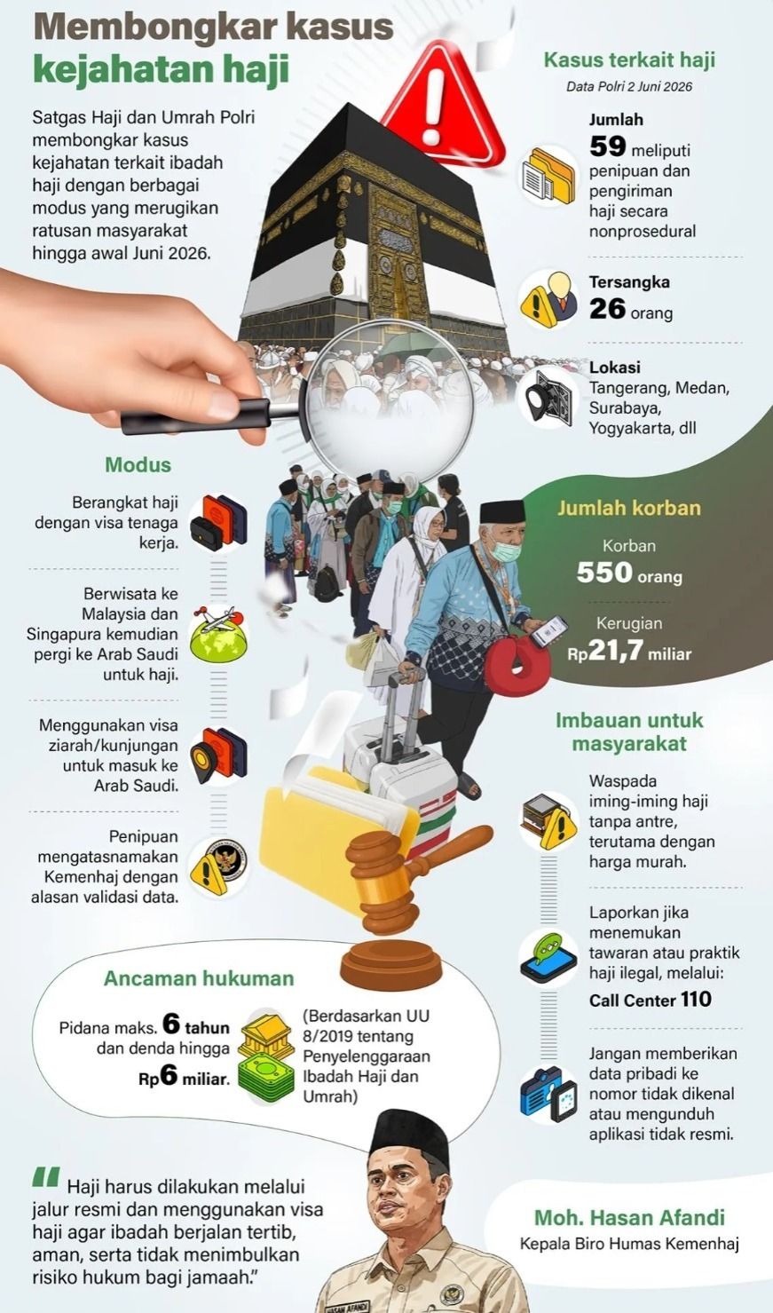 Satgas Haji dan Umrah Polri membongkar kasus kejahatan terkait ibadah haji dengan berbagai modus yang merugikan ratusan masyarakat hingga awal Juni 2026. <b>(Antara)</b>