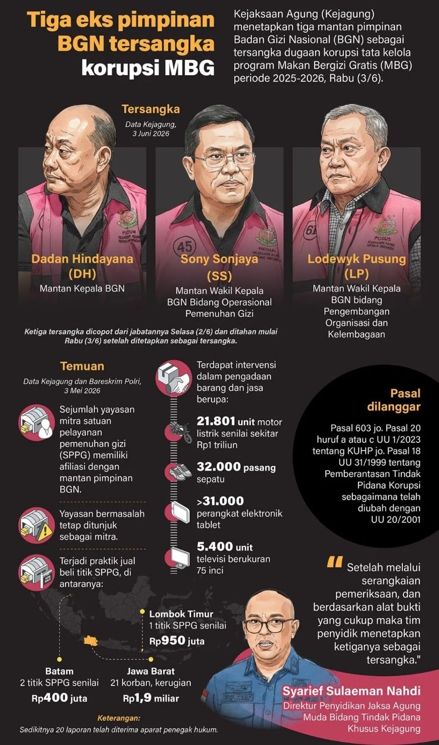 Kejagung Tetapkan Tiga Eks Pimpinan BGN Tersangka Korupsi Program MBG <b>(Antara)</b>