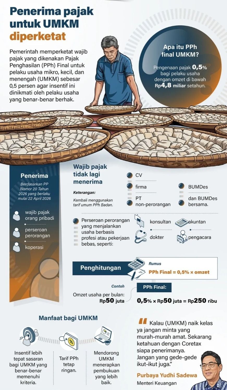 Pemerintah memperketat wajib pajak yang dikenakan Pajak Penghasilan (PPh) Final untuk pelaku usaha mikro, kecil, dan menengah (UMKM) sebesar 0,5 persen agar insentif ini dinikmati oleh pelaku usaha yang benar-benar berhak. <b>(Antara)</b>