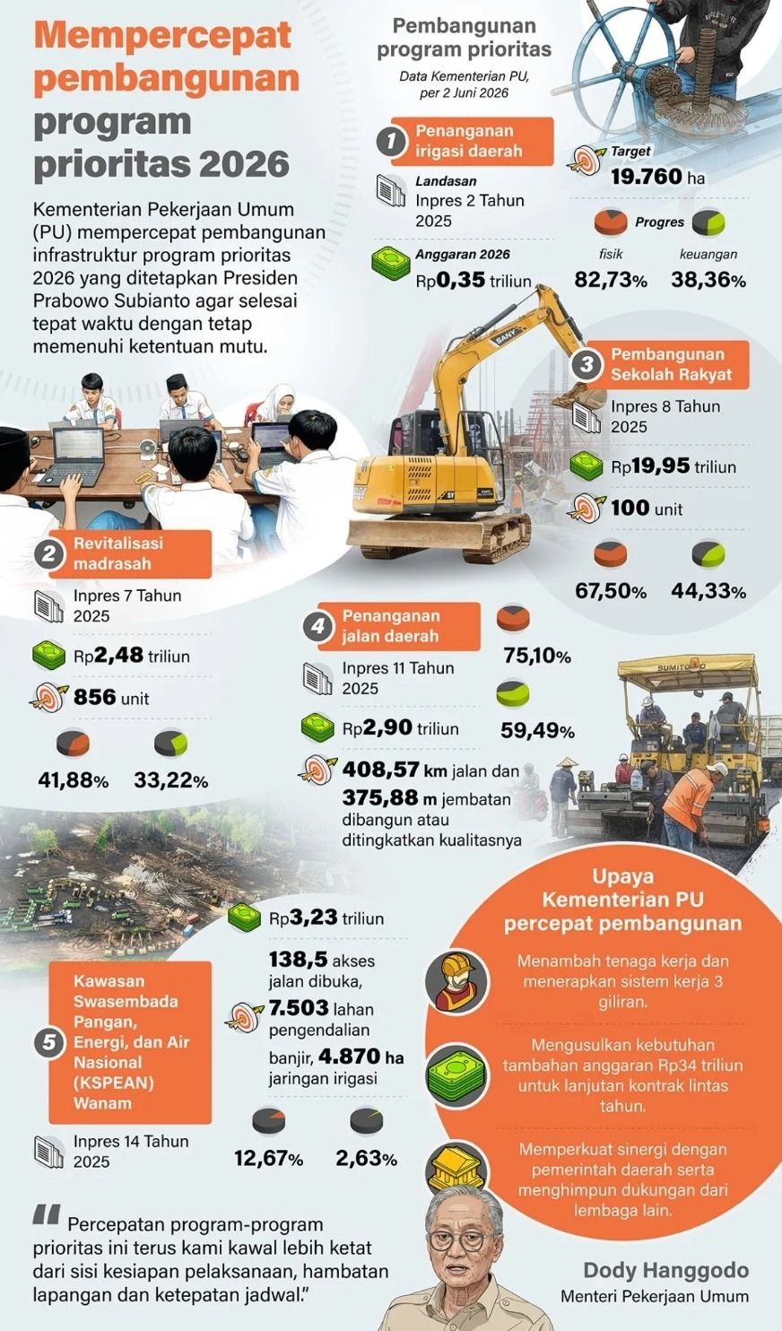 Kementerian Pekerjaan Umum (PU) mempercepat pembangunan infrastruktur program prioritas 2026 yang ditetapkan Presiden Prabowo Subianto agar selesai tepat waktu dengan tetap memenuhi ketentuan mutu. <b>(Antara)</b>