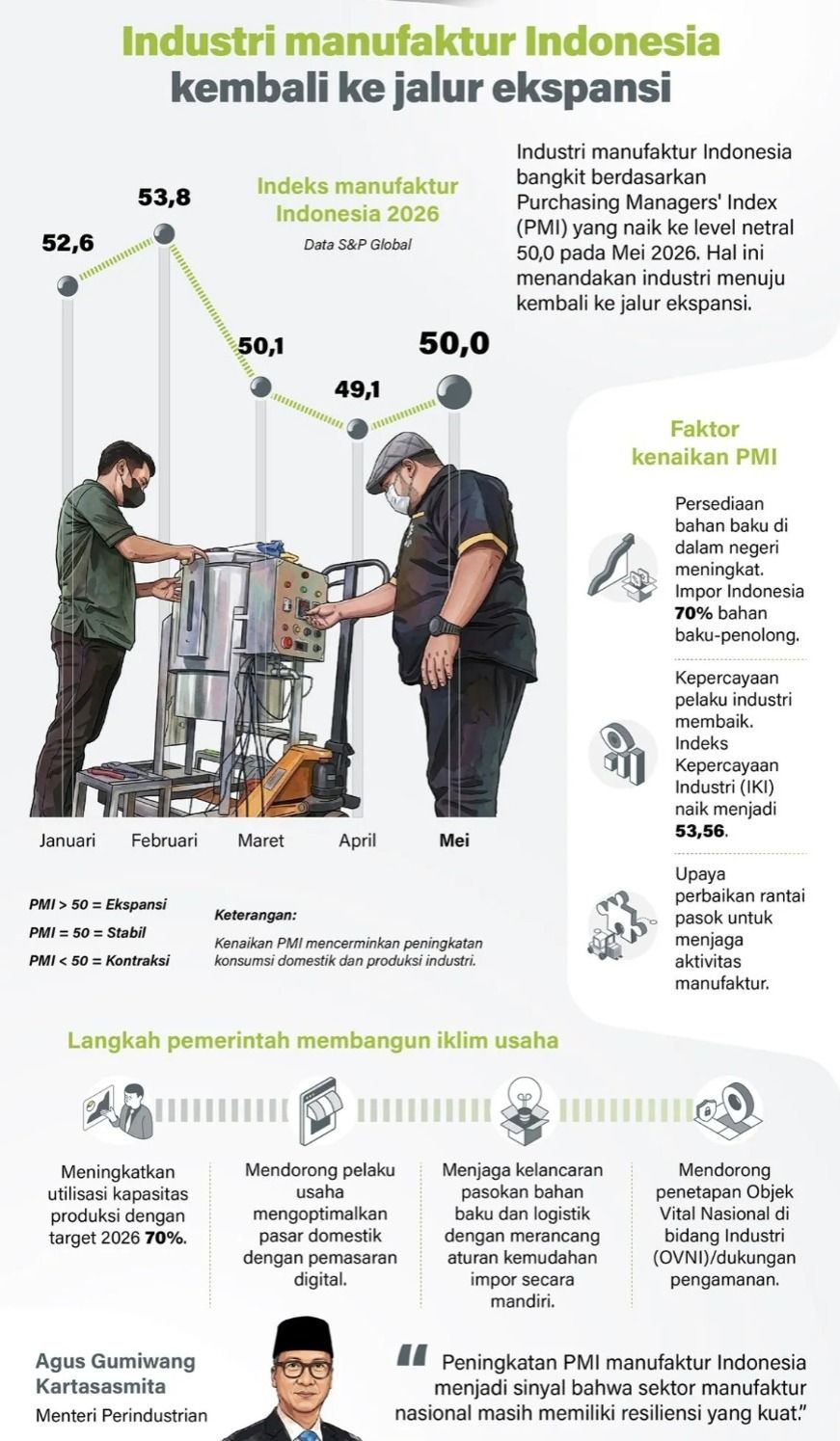 Industri manufaktur Indonesia bangkit berdasarkan Purchasing Managers' Index (PMI) yang naik ke level netral 50,0 pada Mei 2026. Hal ini menandakan industri menuju kembali ke jalur ekspansi. <b>(Antara)</b>