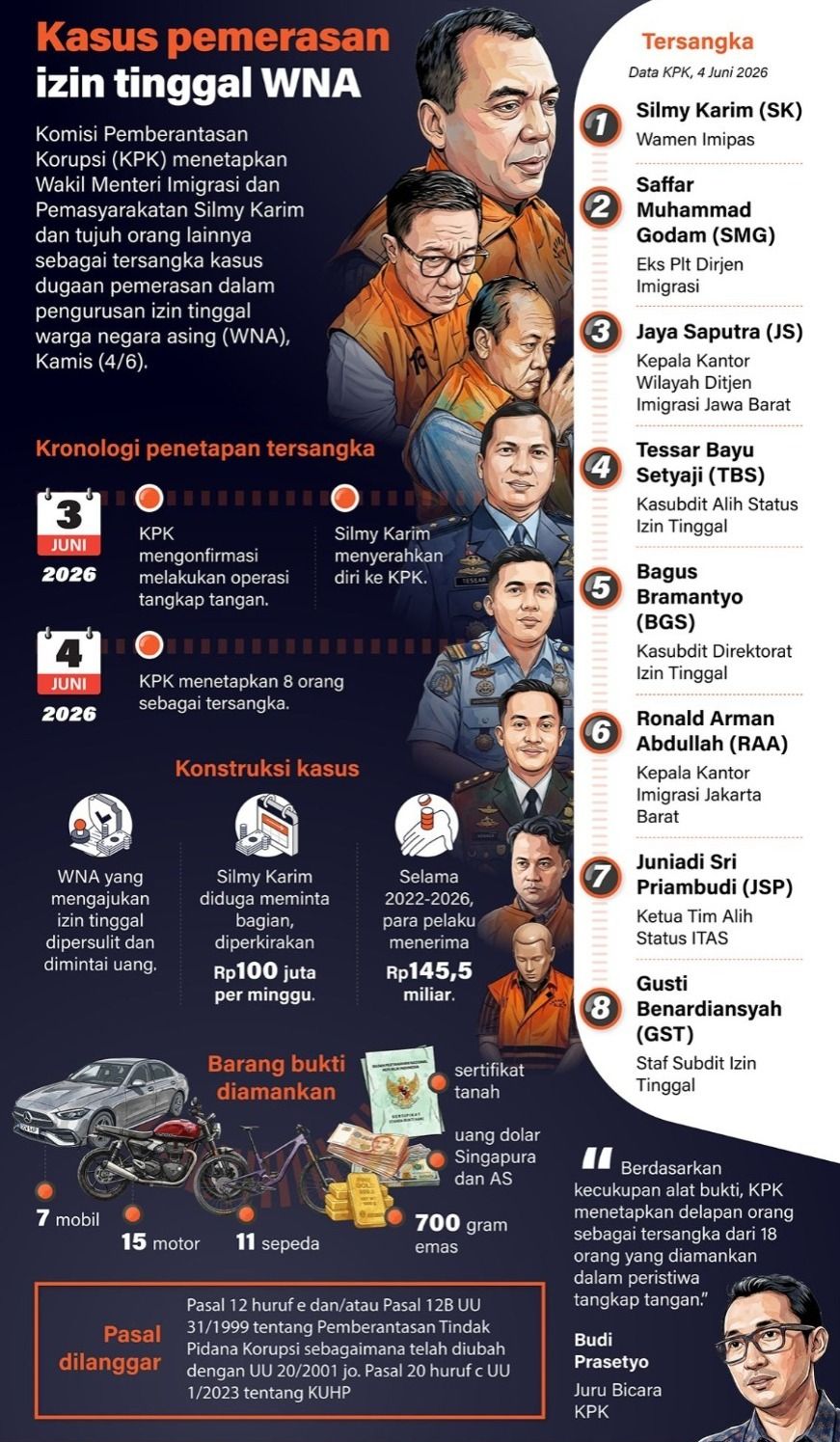 Komisi Pemberantasan Korupsi (KPK) menetapkan Wakil Menteri Imigrasi dan Pemasyarakatan Silmy Karim dan tujuh orang lainnya sebagai tersangka kasus dugaan pemerasan dalam pengurusan izin tinggal warga negara asing (WNA), Kamis (4/6). <b>(Antara)</b>