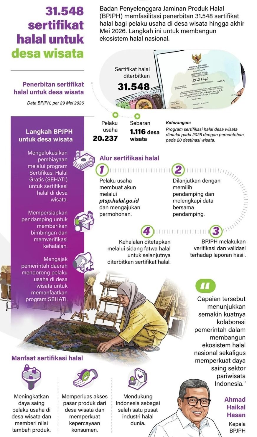 Badan Penyelenggara Jaminan Produk Halal (BPJPH) memfasilitasi penerbitan 31.548 sertifikat halal bagi pelaku usaha di desa wisata hingga akhir Mei 2026. Langkah ini untuk membangun ekosistem halal nasional. <b>(Antara)</b>